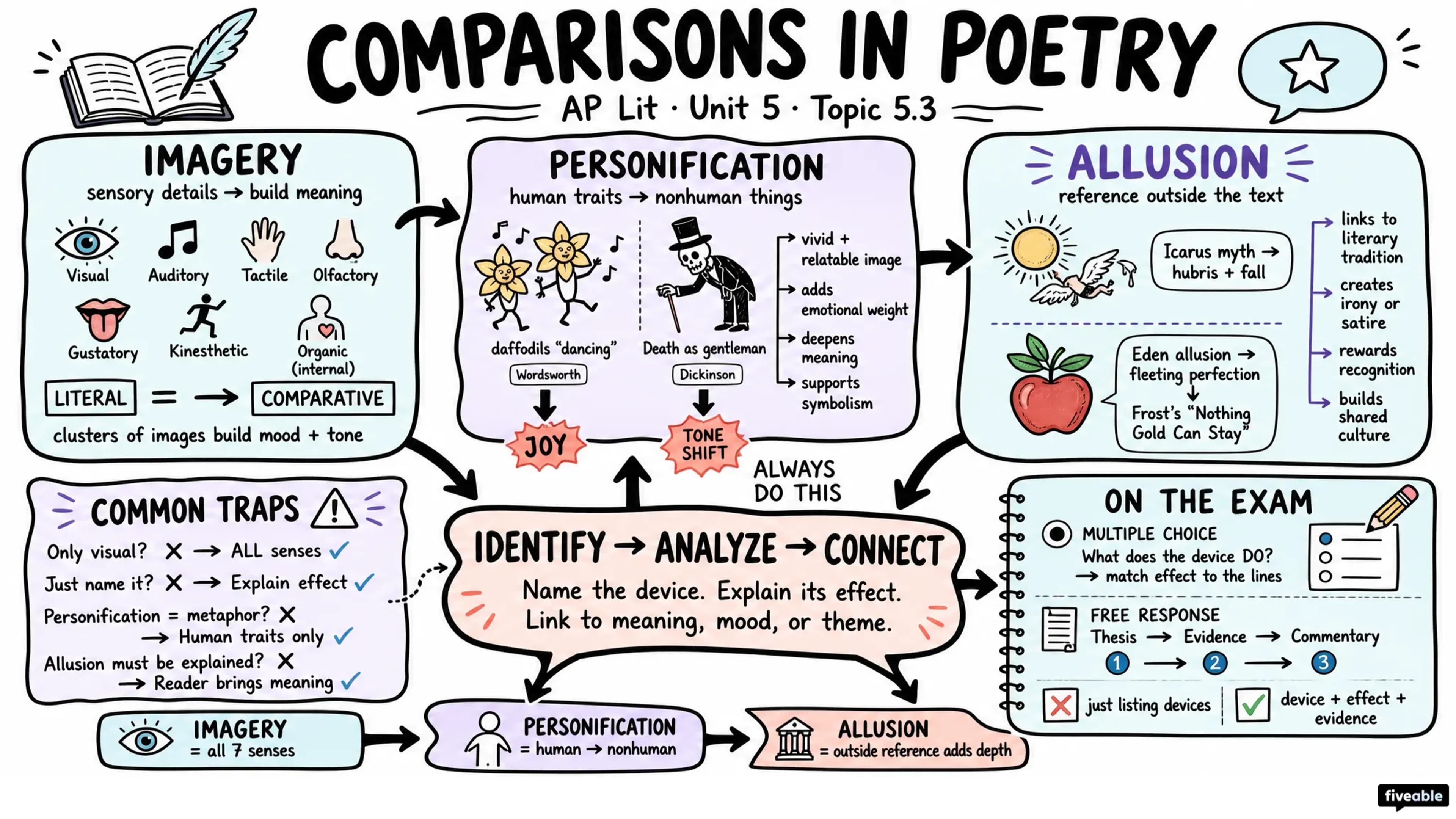 5.3 Types of comparisons in poetry including personification and allusion - AP English Literature - Unit 5 visual cheatsheet