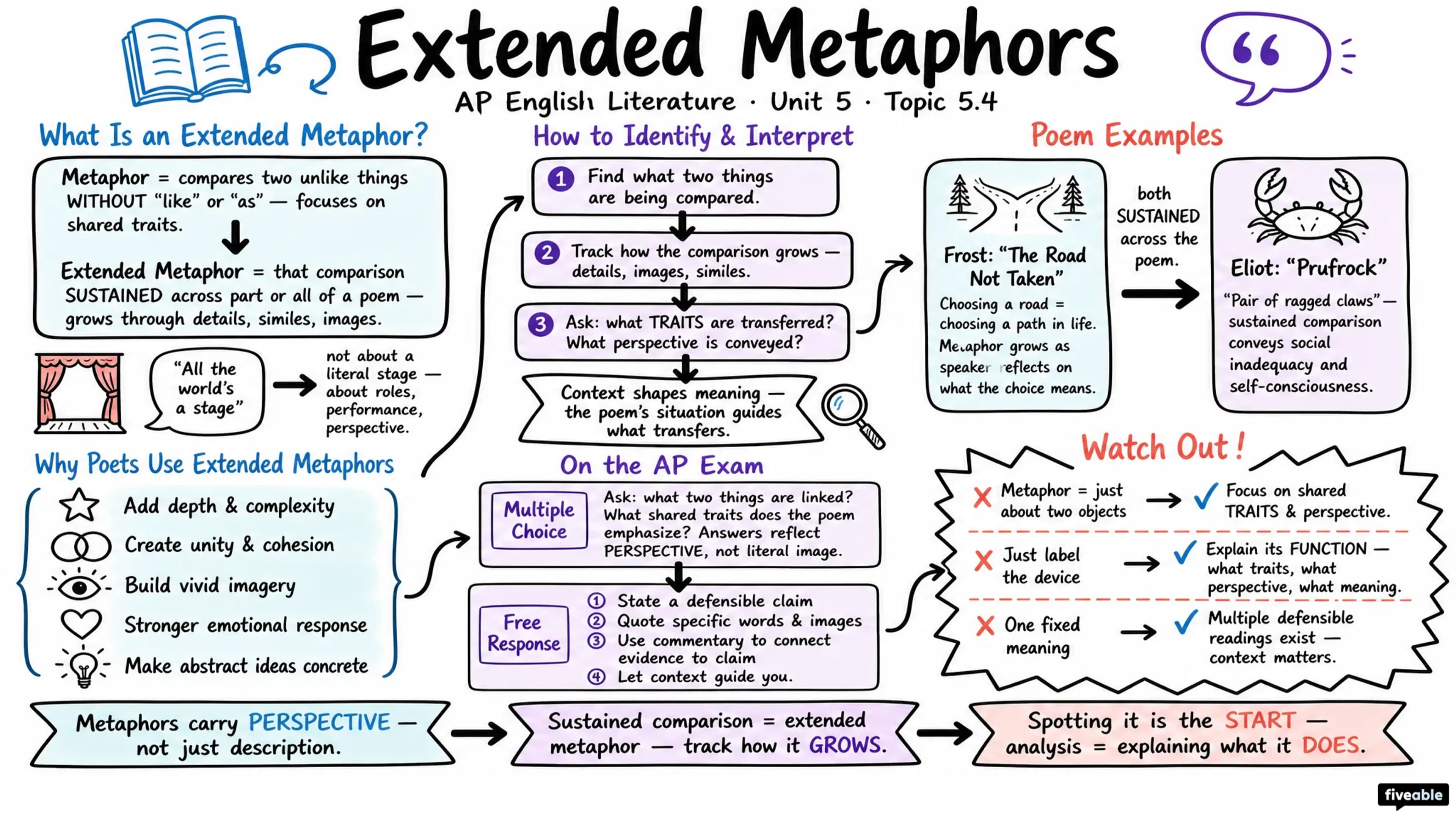 5.4 Identifying and interpreting extended metaphors - AP English Literature - Unit 5 visual cheatsheet