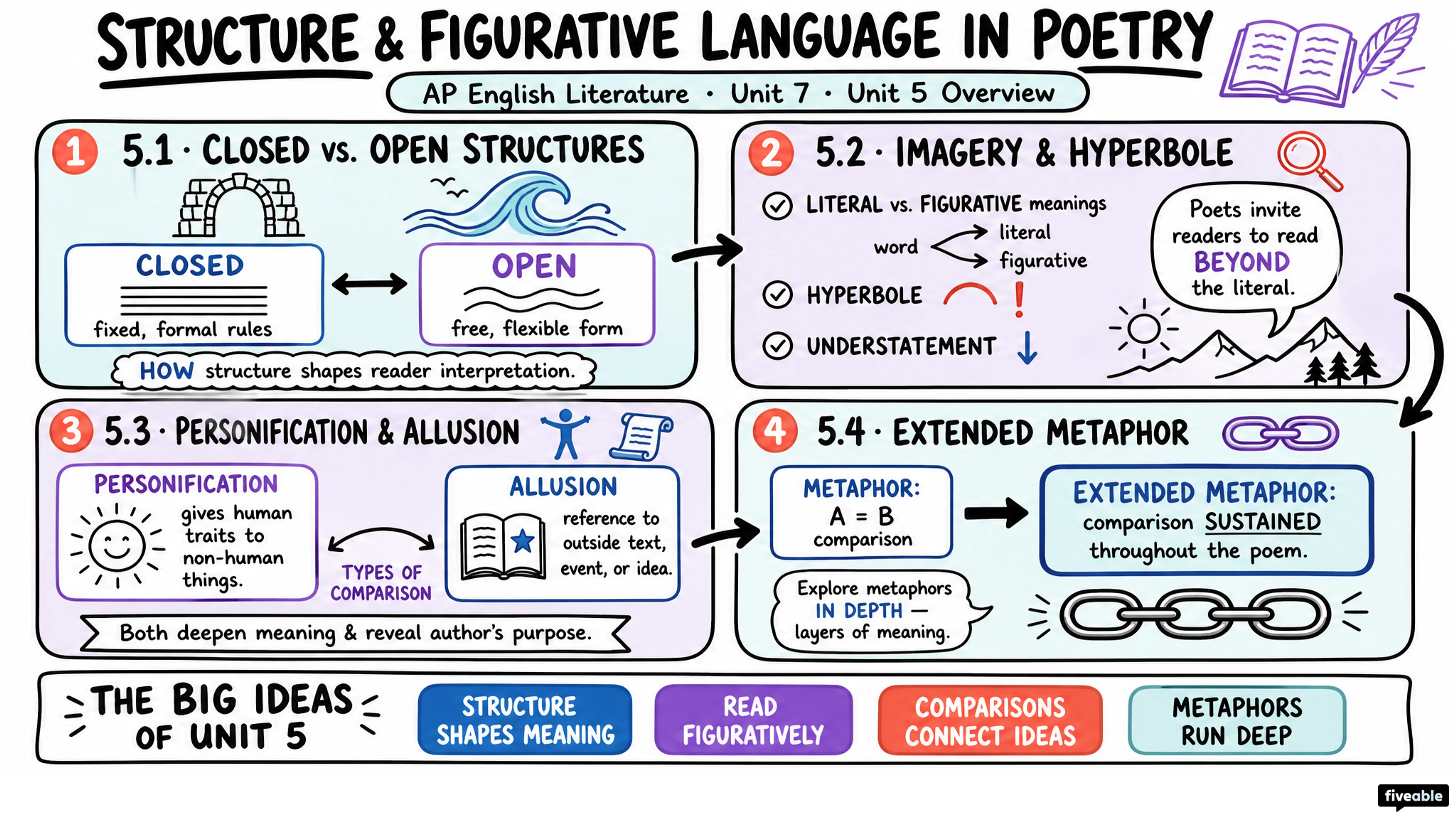 Unit 5 Overview: Structure and Figurative Language - AP English Literature - Unit 5 visual cheatsheet