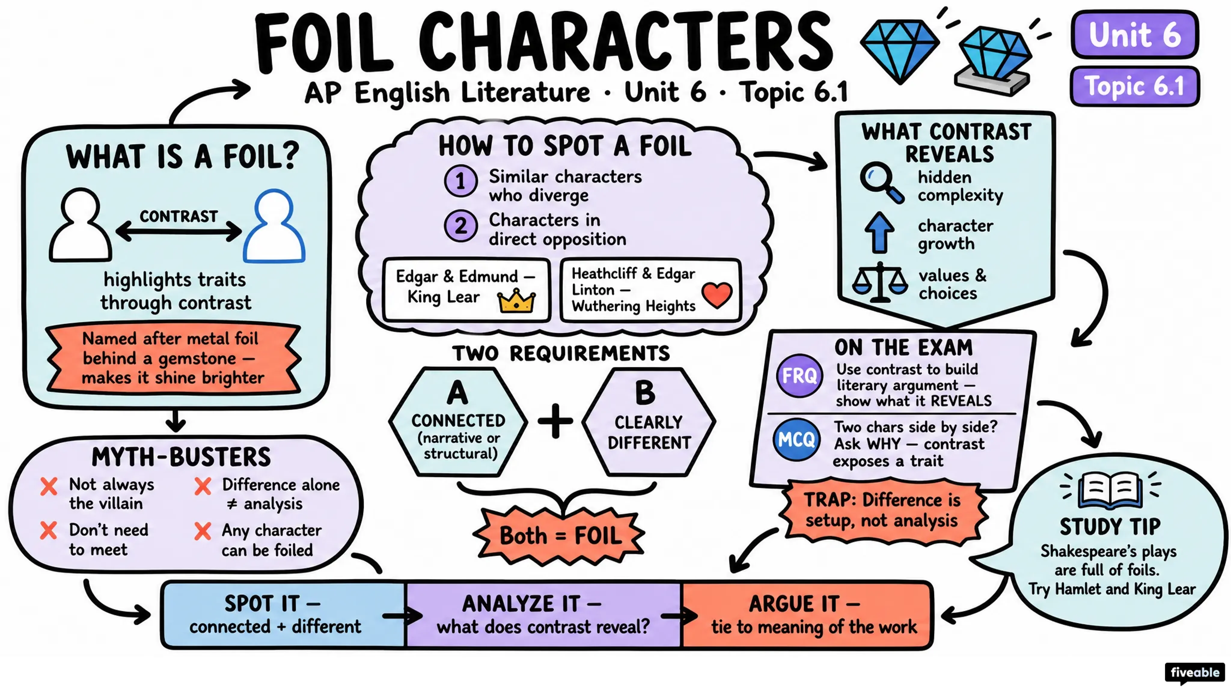 6.1 Interpreting foil characters - AP English Literature - Unit 6 visual cheatsheet