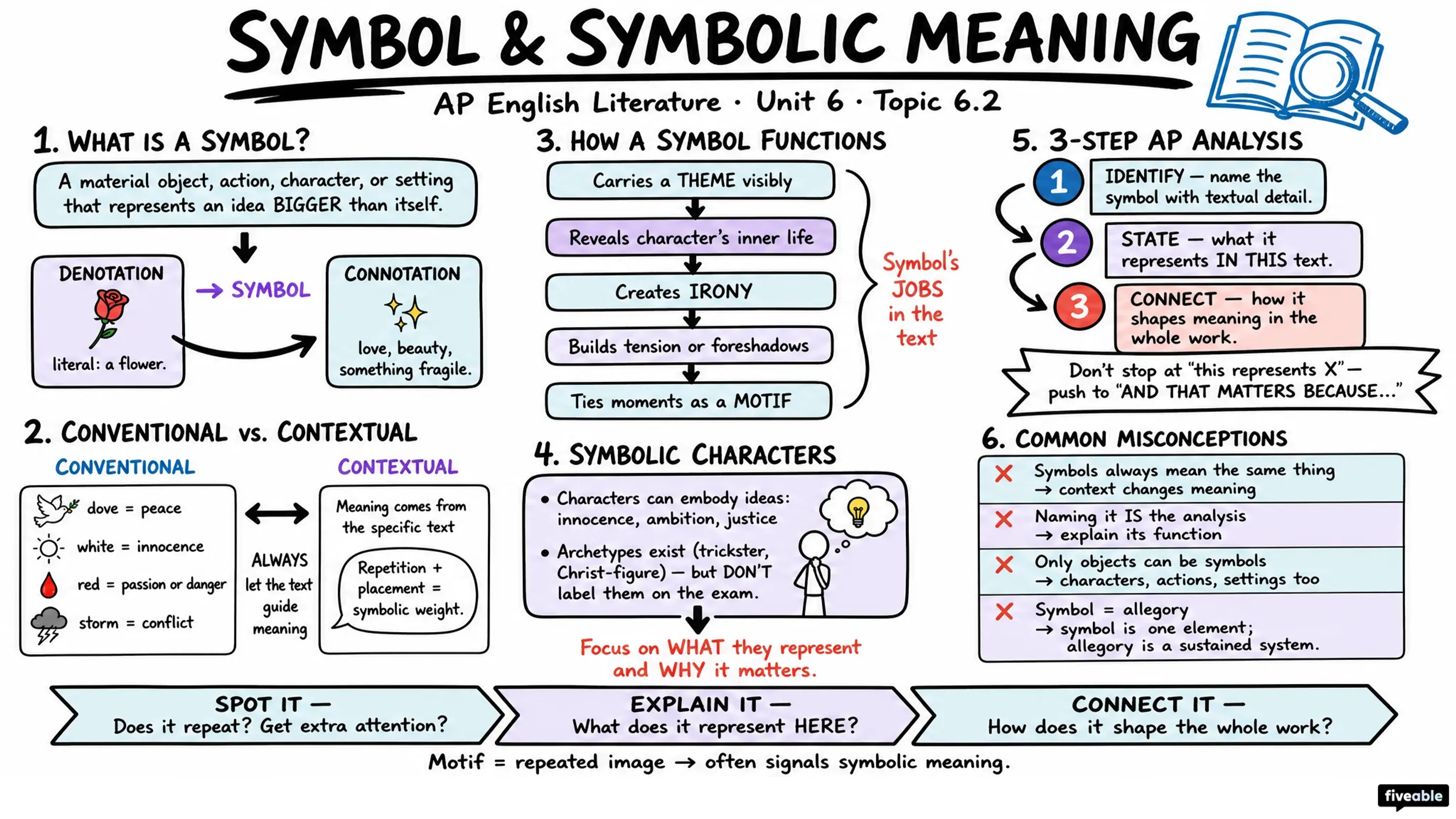 6.2 Symbol and Symbolic Meaning - AP English Literature - Unit 6 visual cheatsheet