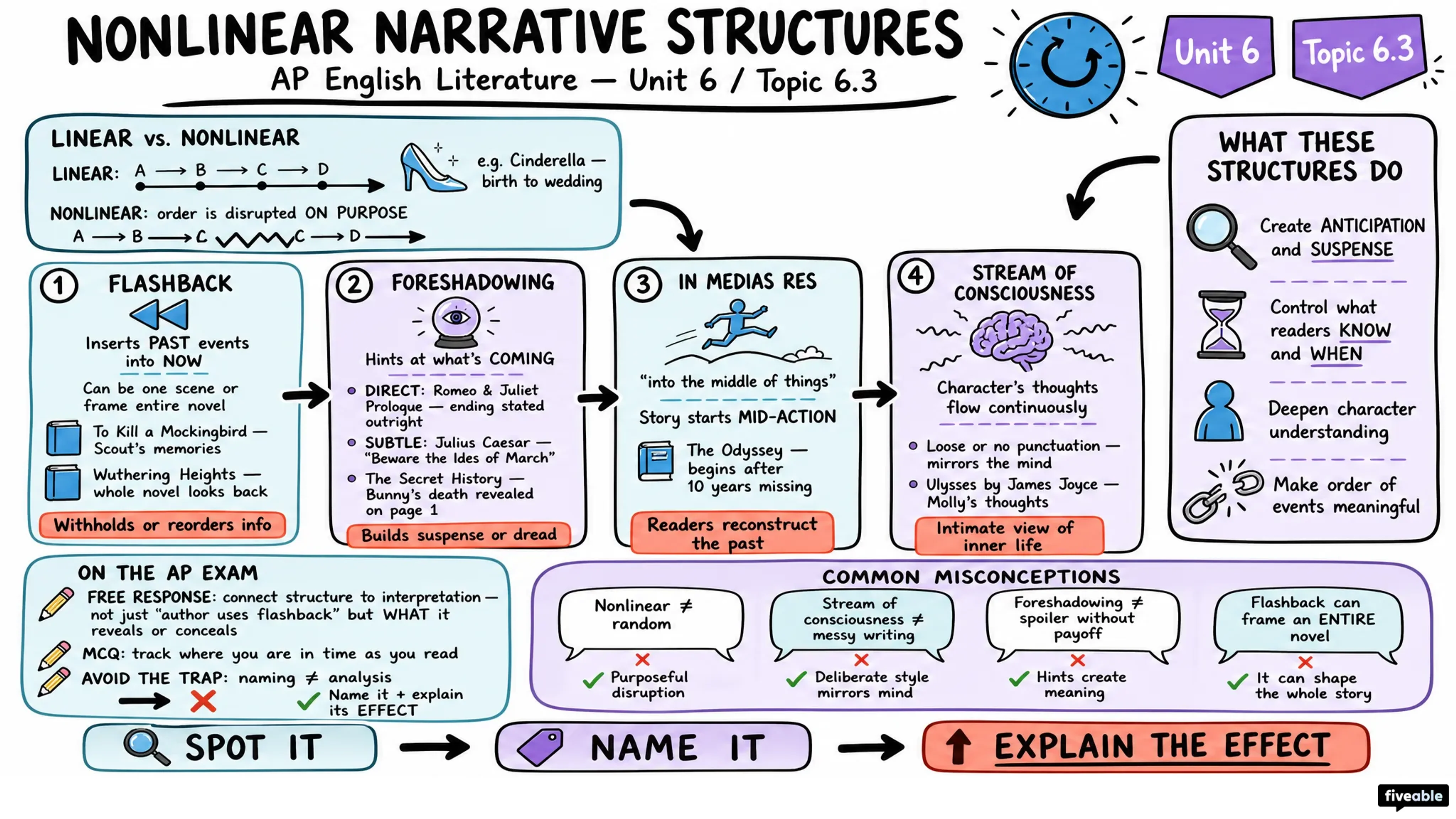6.3 Understanding nonlinear narrative structures like flashbacks and foreshadowing - AP English Literature - Unit 6 visual cheatsheet