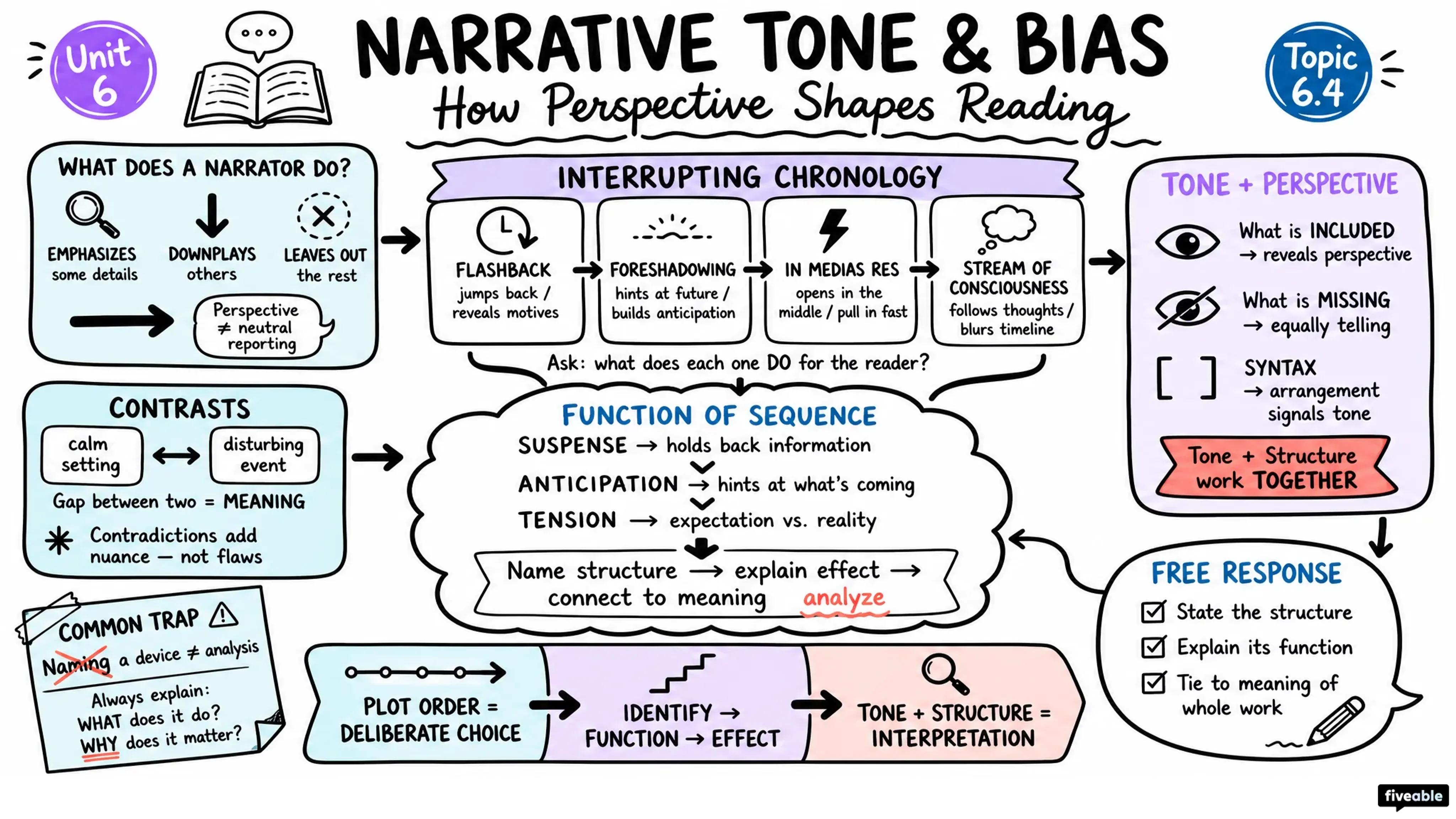 6.4 The effect of narrative tone and bias on reading - AP English Literature - Unit 6 visual cheatsheet