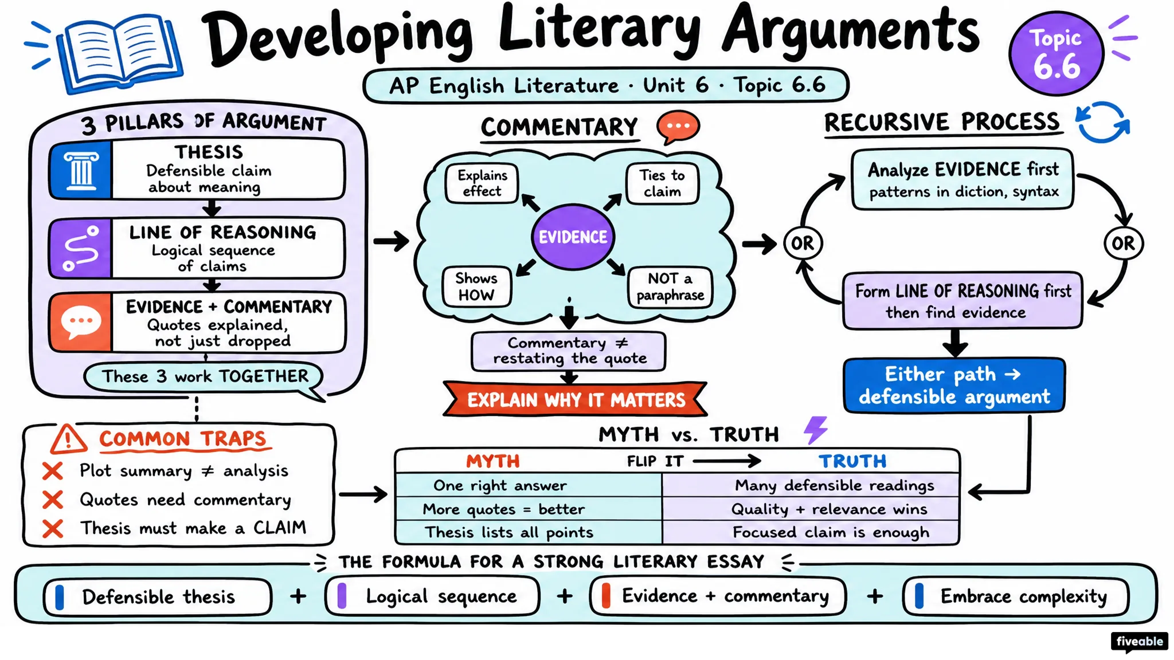 6.6 Developing literary arguments within a broader context of works - AP English Literature - Unit 6 visual cheatsheet
