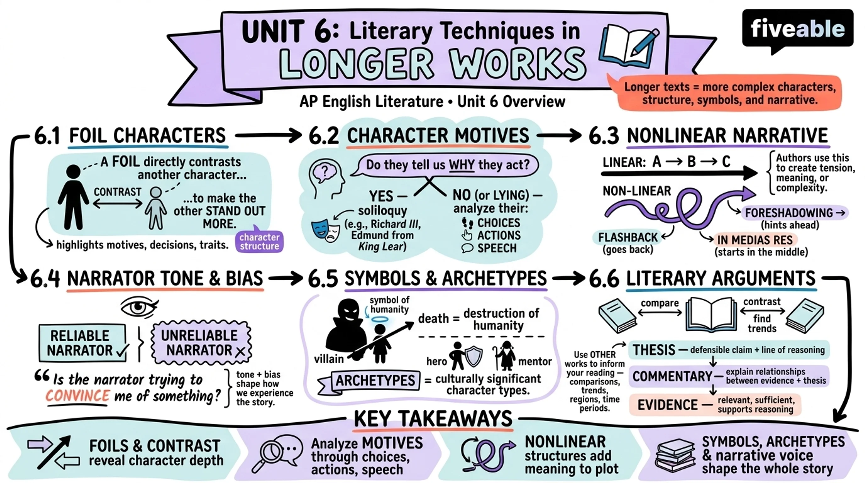 Unit 6 Overview: Literary Techniques in Longer Works - AP English Literature - Unit 6 visual cheatsheet
