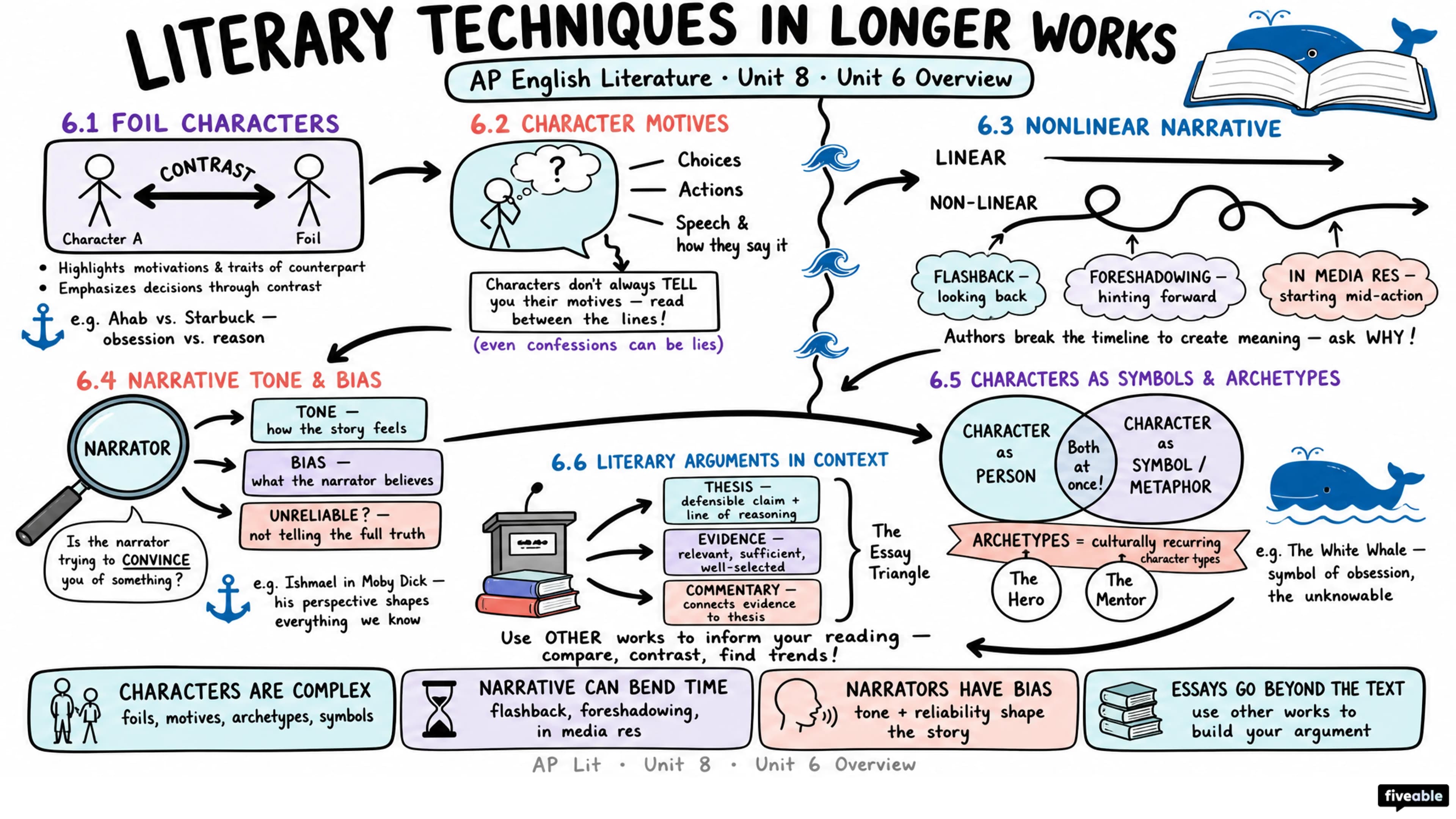 Unit 6 Overview: Literary Techniques in Longer Works - AP English Literature - Unit 6 visual cheatsheet