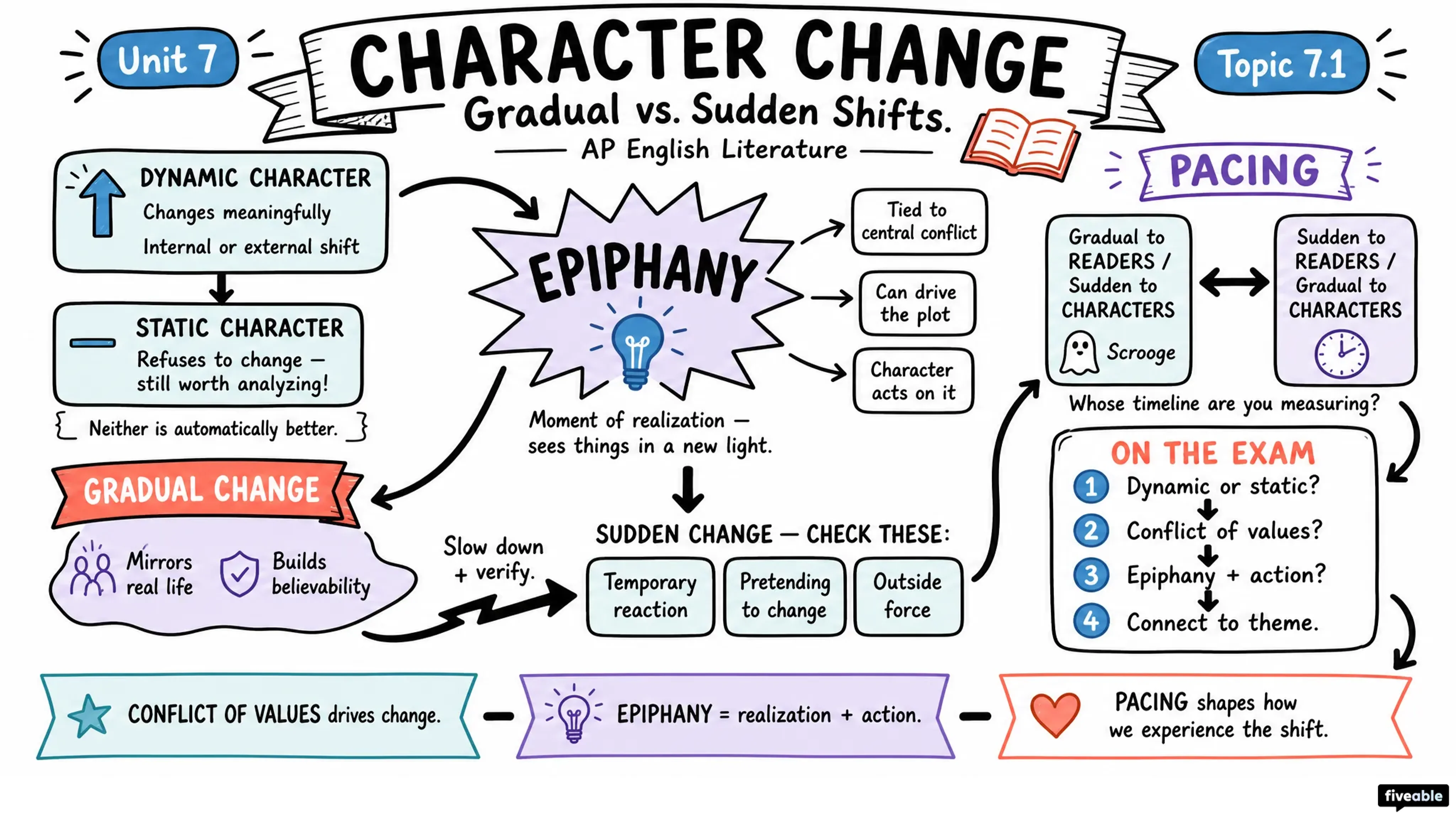 7.1 Sudden and more gradual change in characters - AP English Literature - Unit 7 visual cheatsheet