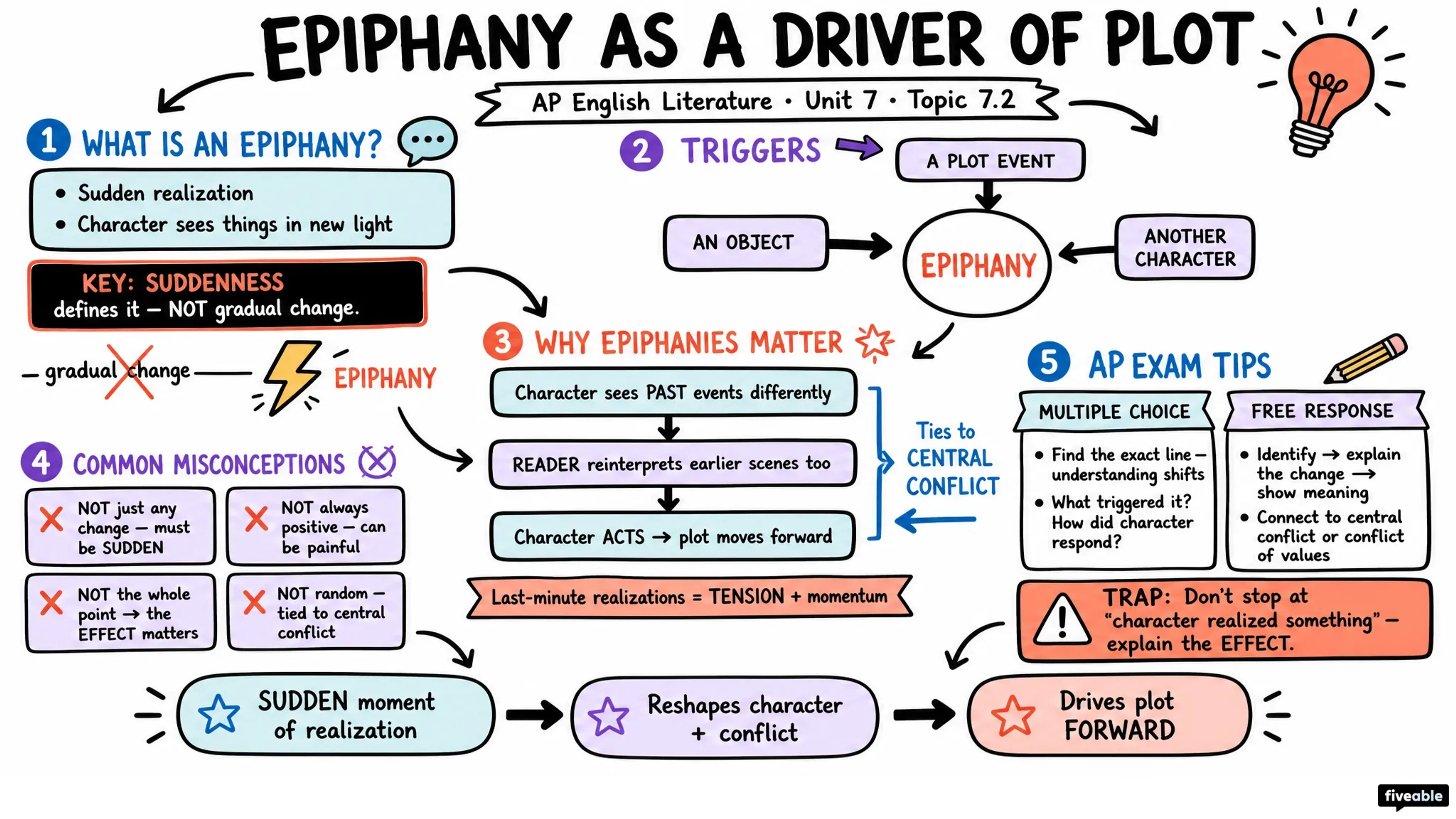 7.2 Epiphany as a driver of plot - AP English Literature - Unit 7 visual cheatsheet