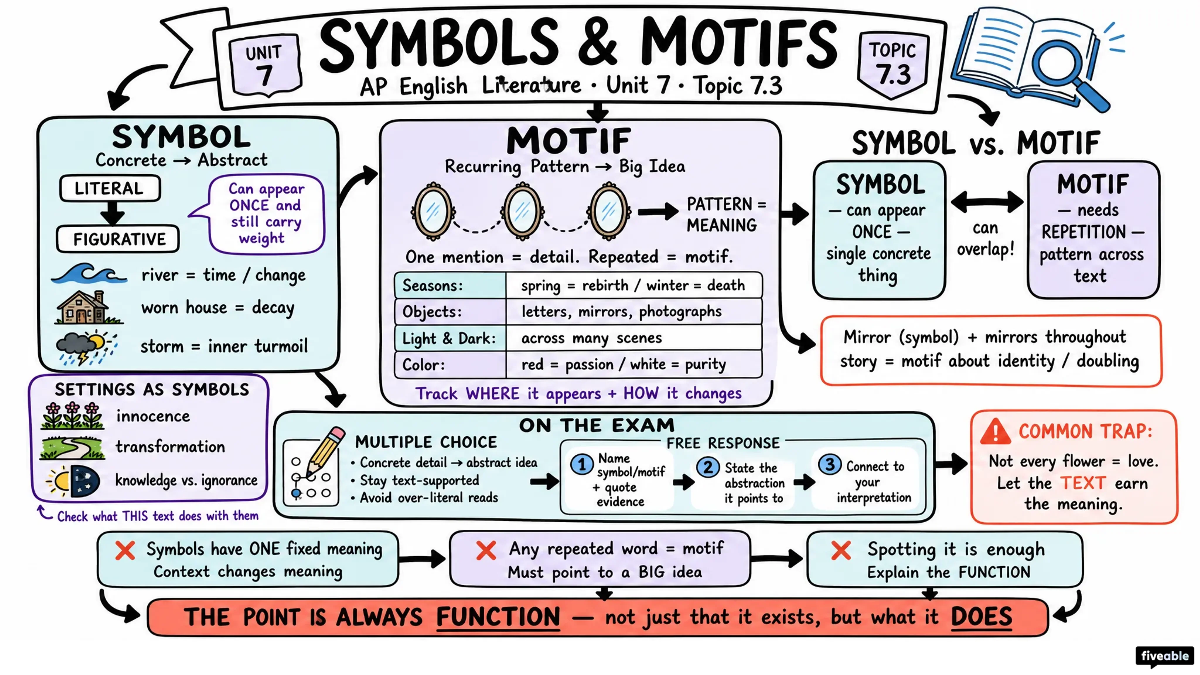 7.3 Symbols and Motifs - AP English Literature - Unit 7 visual cheatsheet