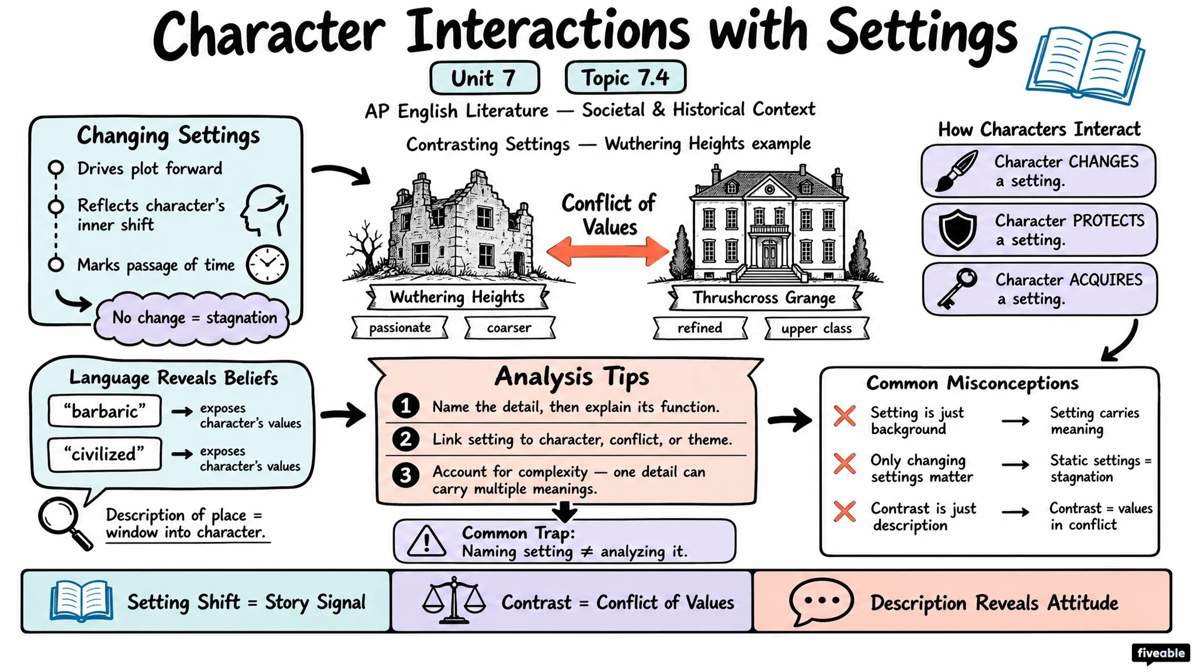 7.4 Character interactions with changing and contrasting settings - AP English Literature - Unit 7 visual cheatsheet