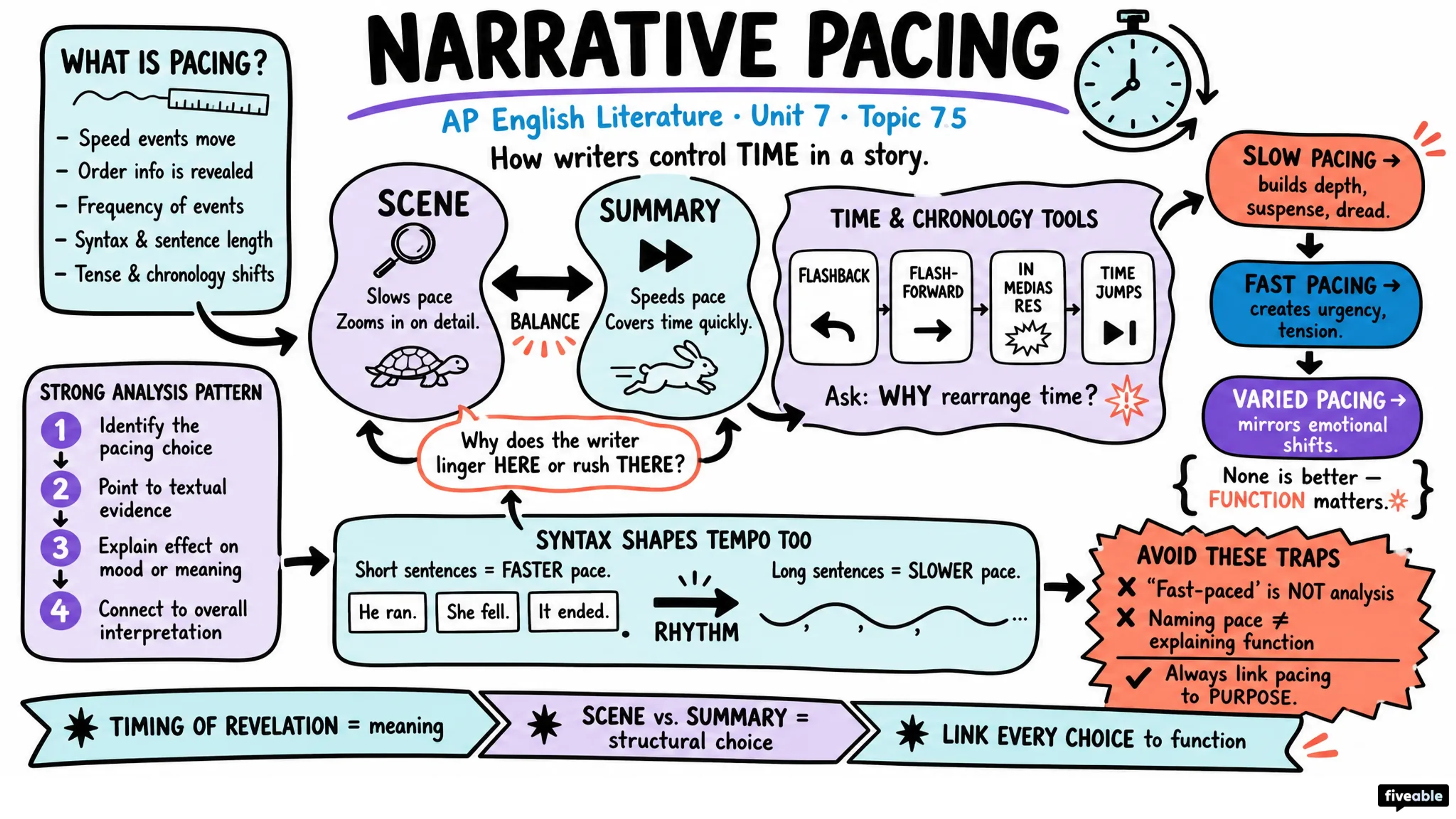 7.5 The significance of the pacing of a narrative - AP English Literature - Unit 7 visual cheatsheet