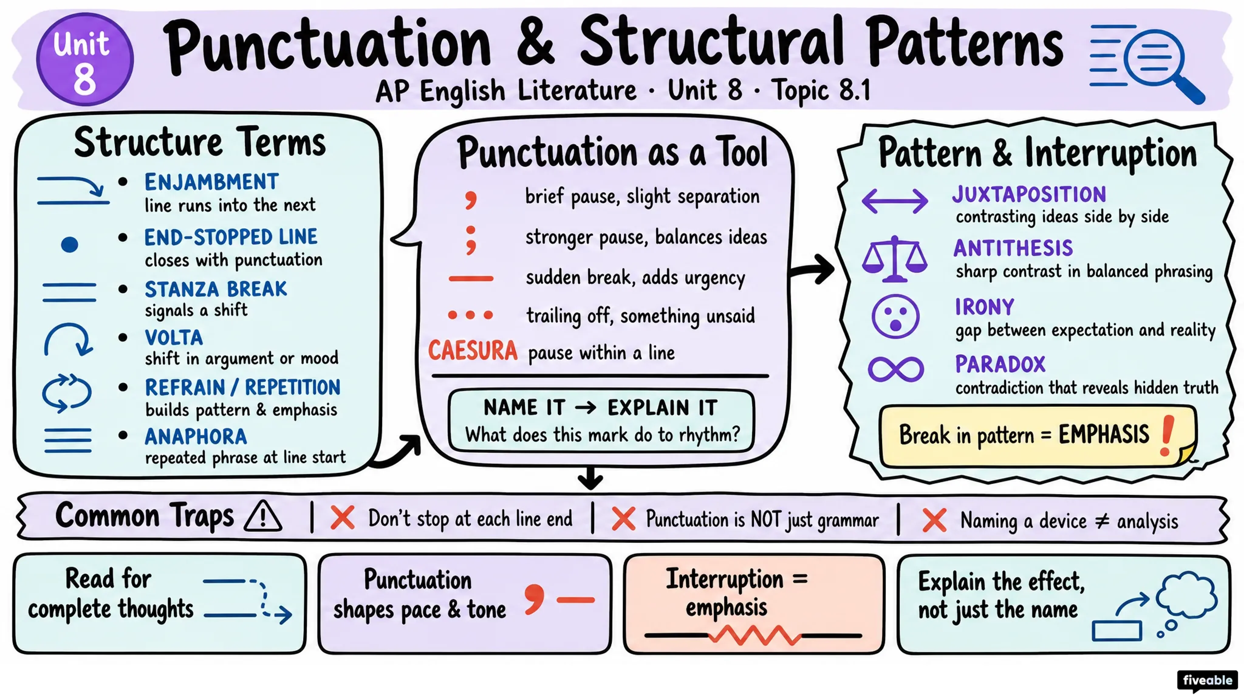 8.1 Looking at Punctuation and Structural Patterns - AP English Literature - Unit 8 visual cheatsheet