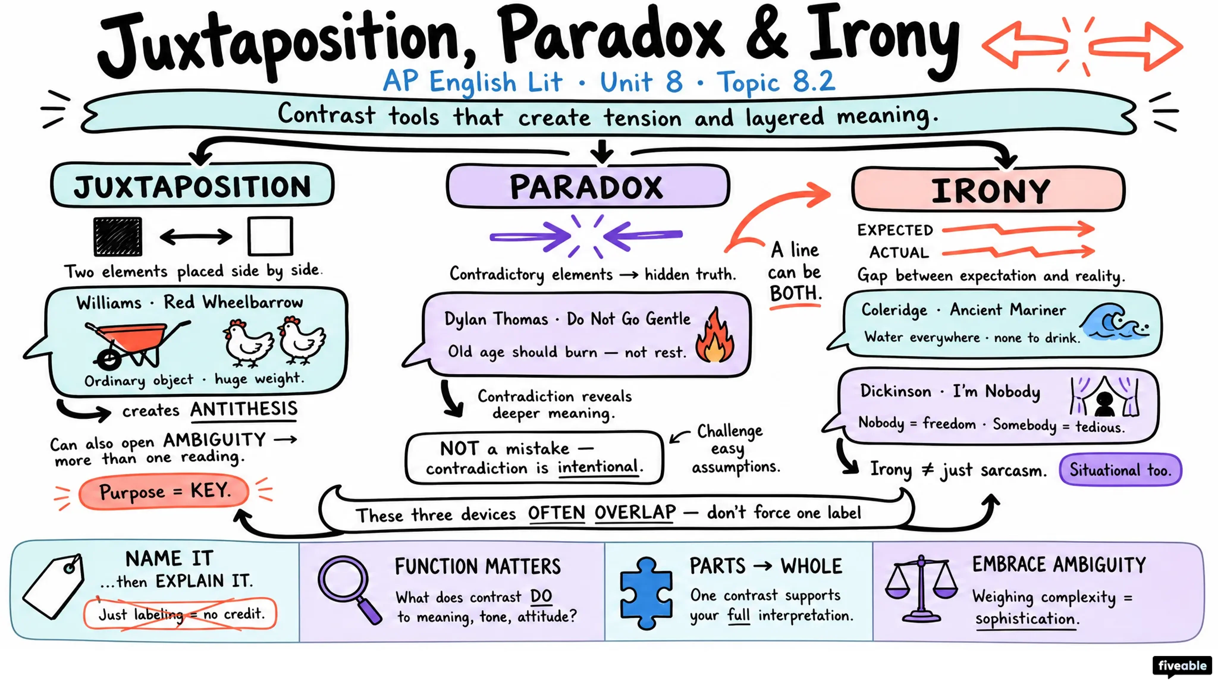 8.2 Interpreting juxtaposition, paradox, and irony - AP English Literature - Unit 8 visual cheatsheet
