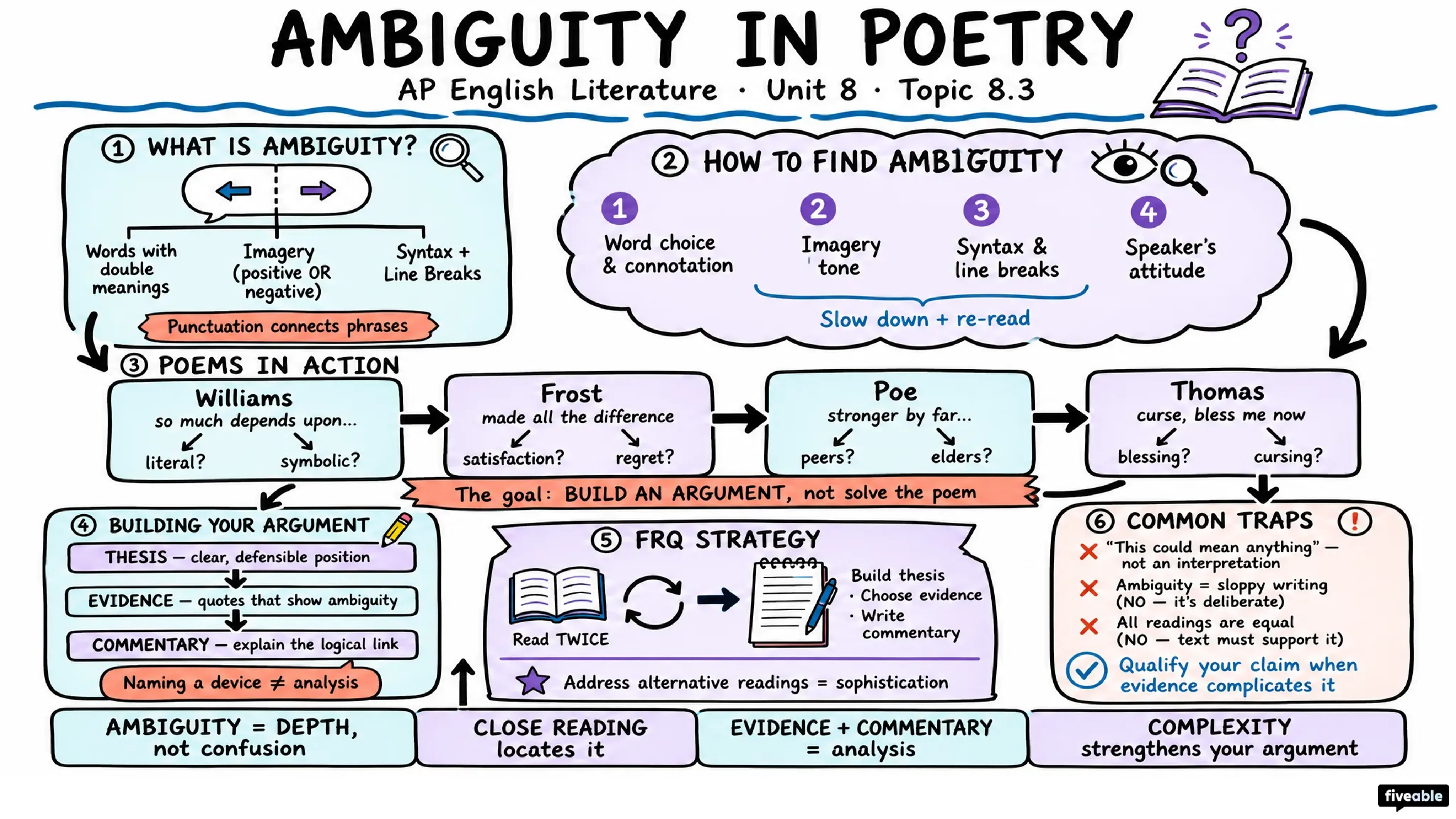 8.3 How ambiguity can allow for various interpretations - AP English Literature - Unit 8 visual cheatsheet