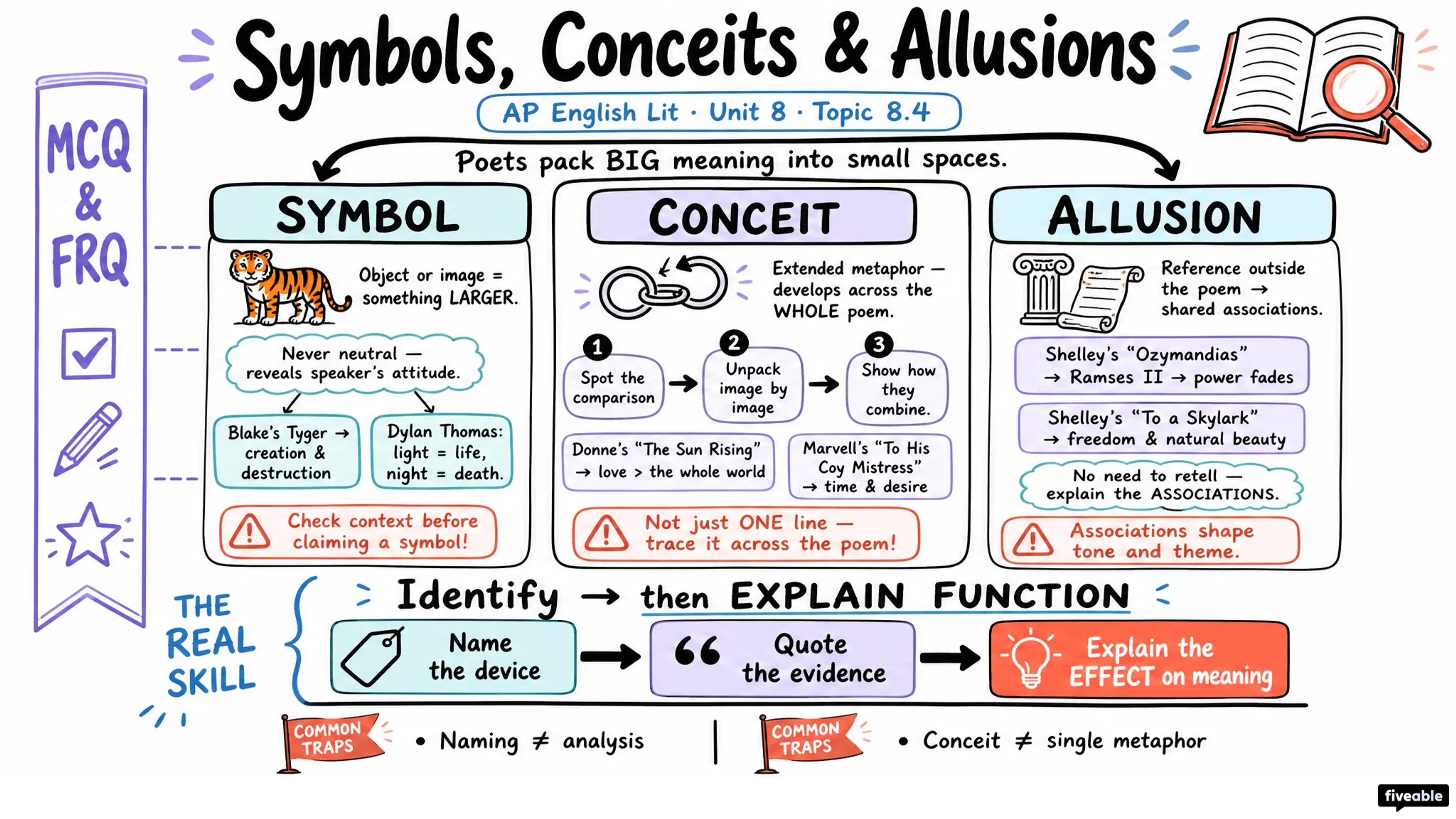 8.4 Identifying symbols, conceits, and allusions - AP English Literature - Unit 8 visual cheatsheet