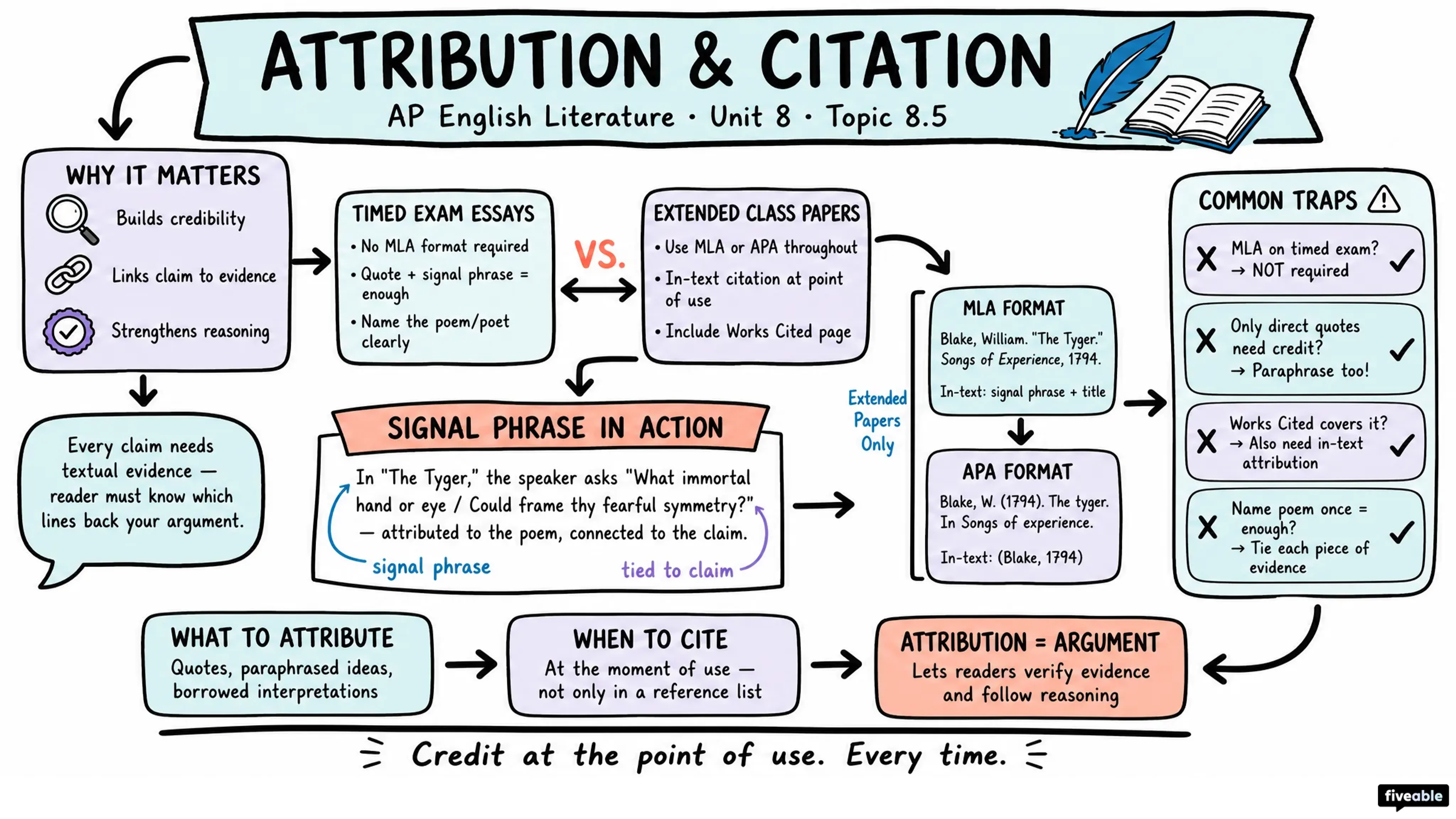 8.5 Learning proper attribution and citation in literary analysis - AP English Literature - Unit 8 visual cheatsheet
