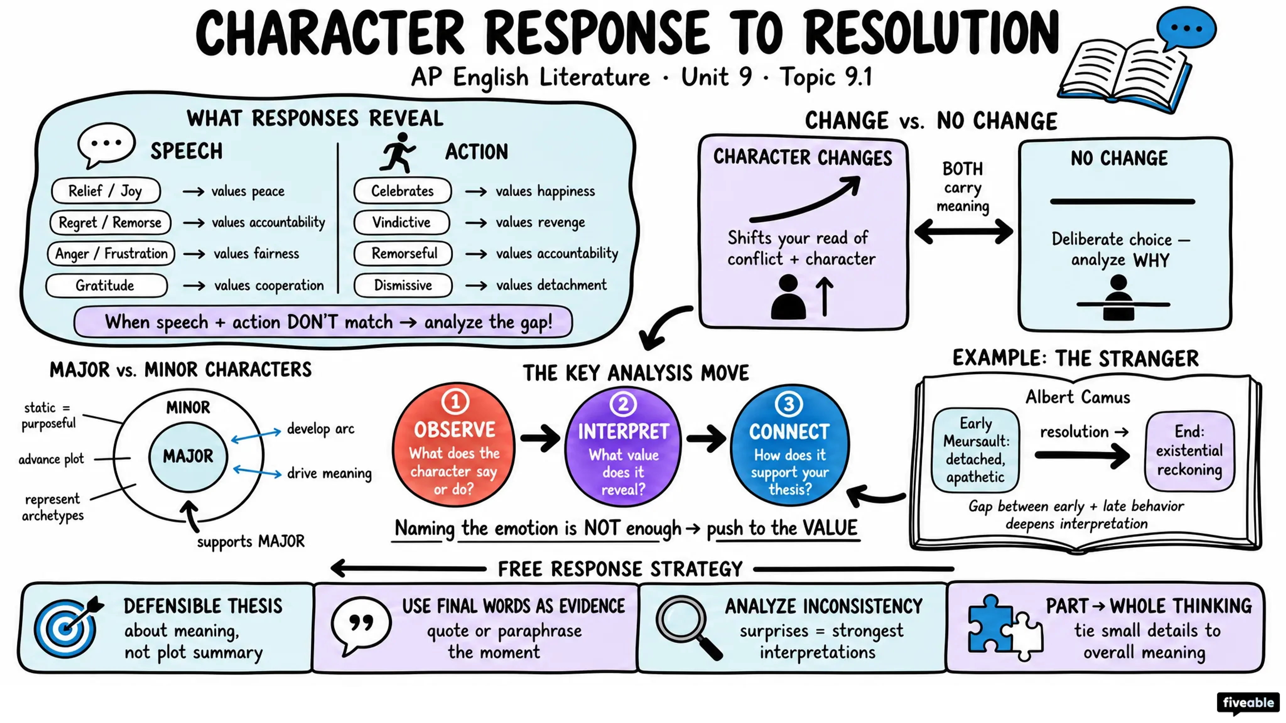9.1 Looking at a character’s response to the resolution of a narrative - AP English Literature - Unit 9 visual cheatsheet