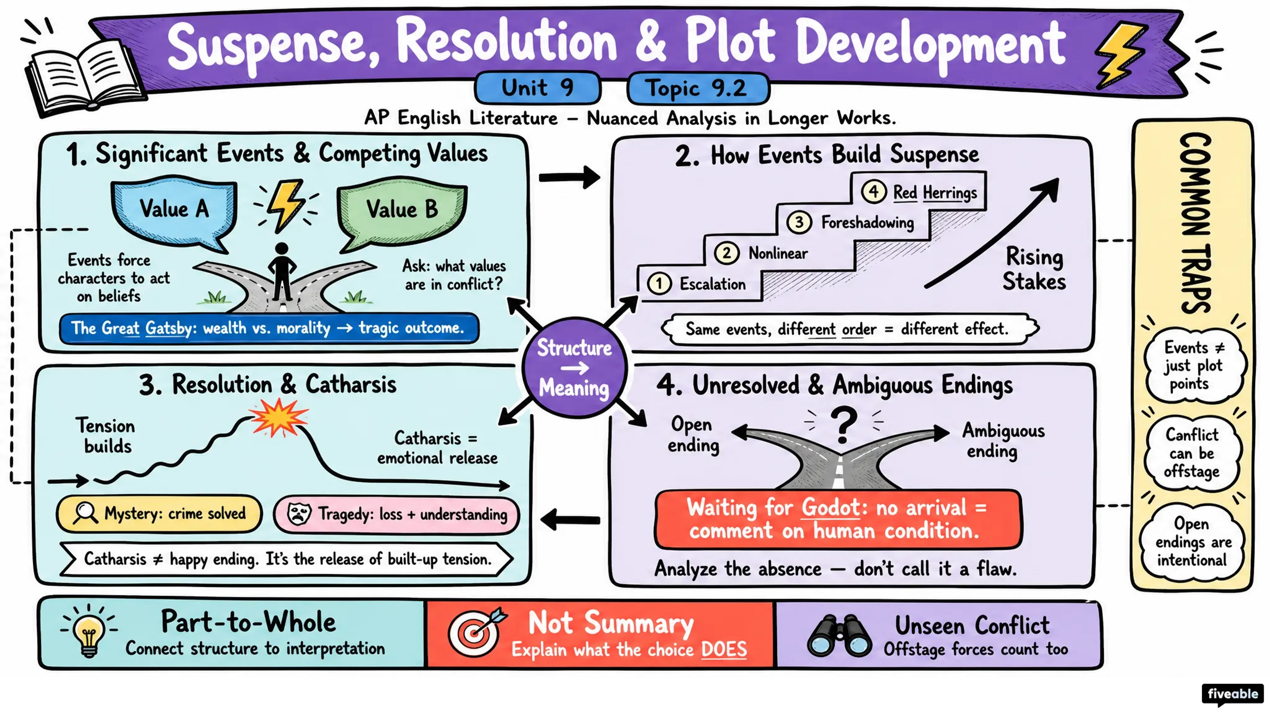 9.2 Suspense, resolution, and plot development - AP English Literature - Unit 9 visual cheatsheet