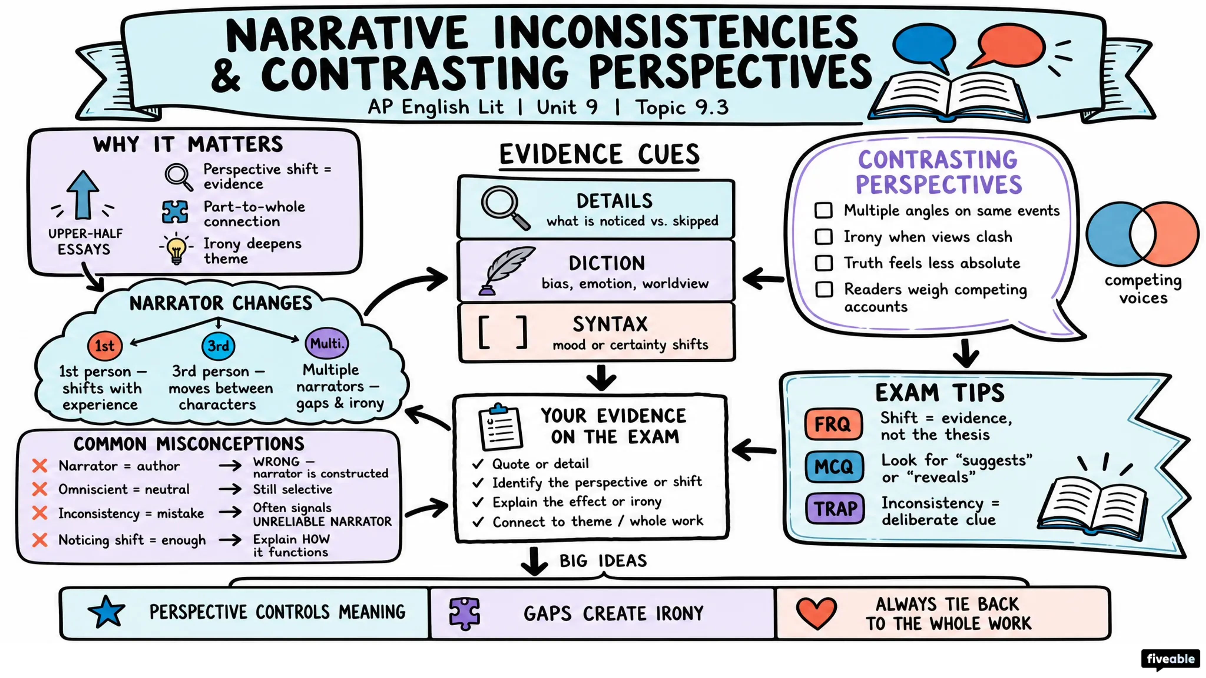 9.3 Narrative inconsistencies and contrasting perspectives - AP English Literature - Unit 9 visual cheatsheet