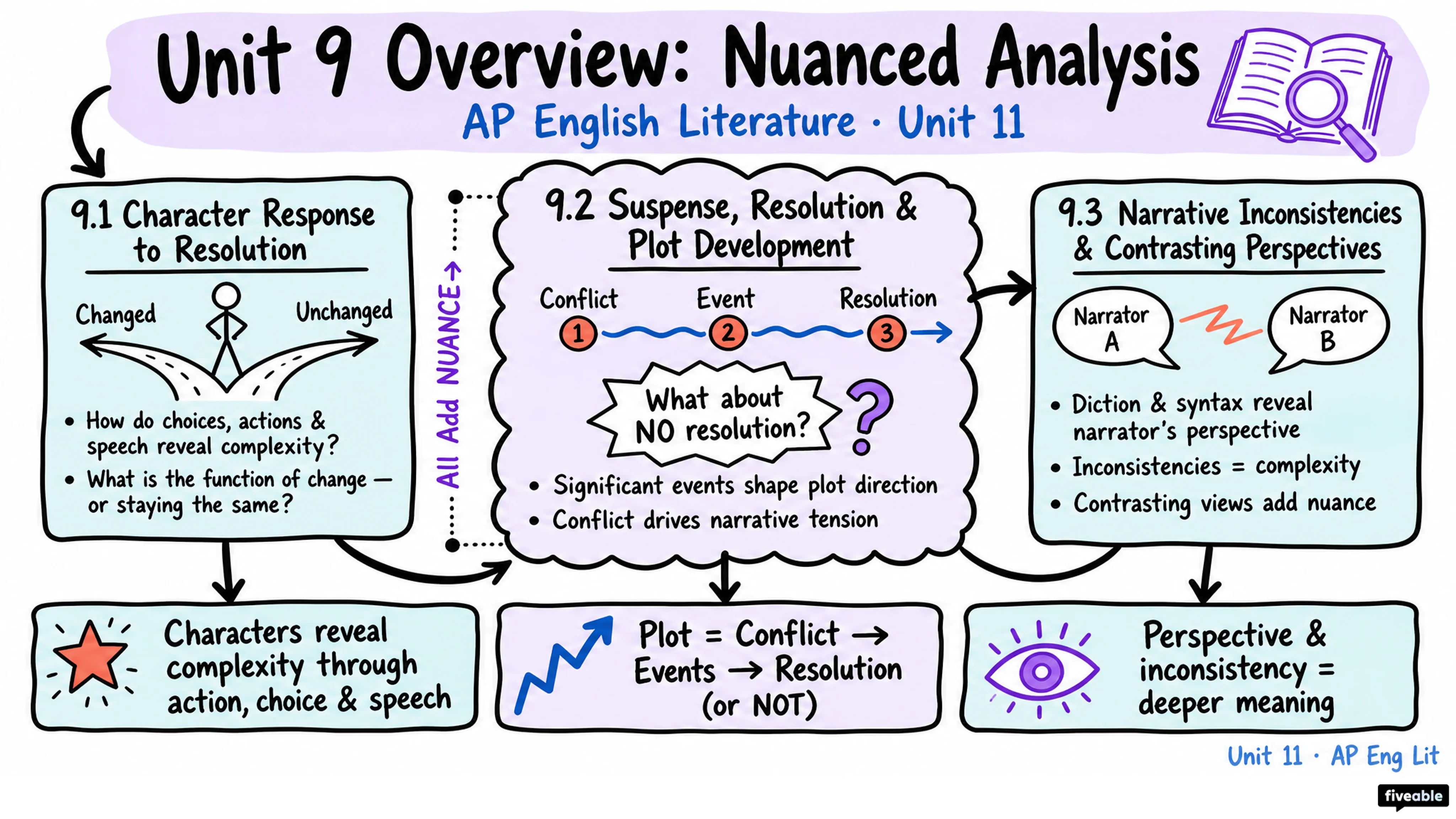 Unit 9 Overview: Nuanced Analysis - AP English Literature - Unit 9 visual cheatsheet