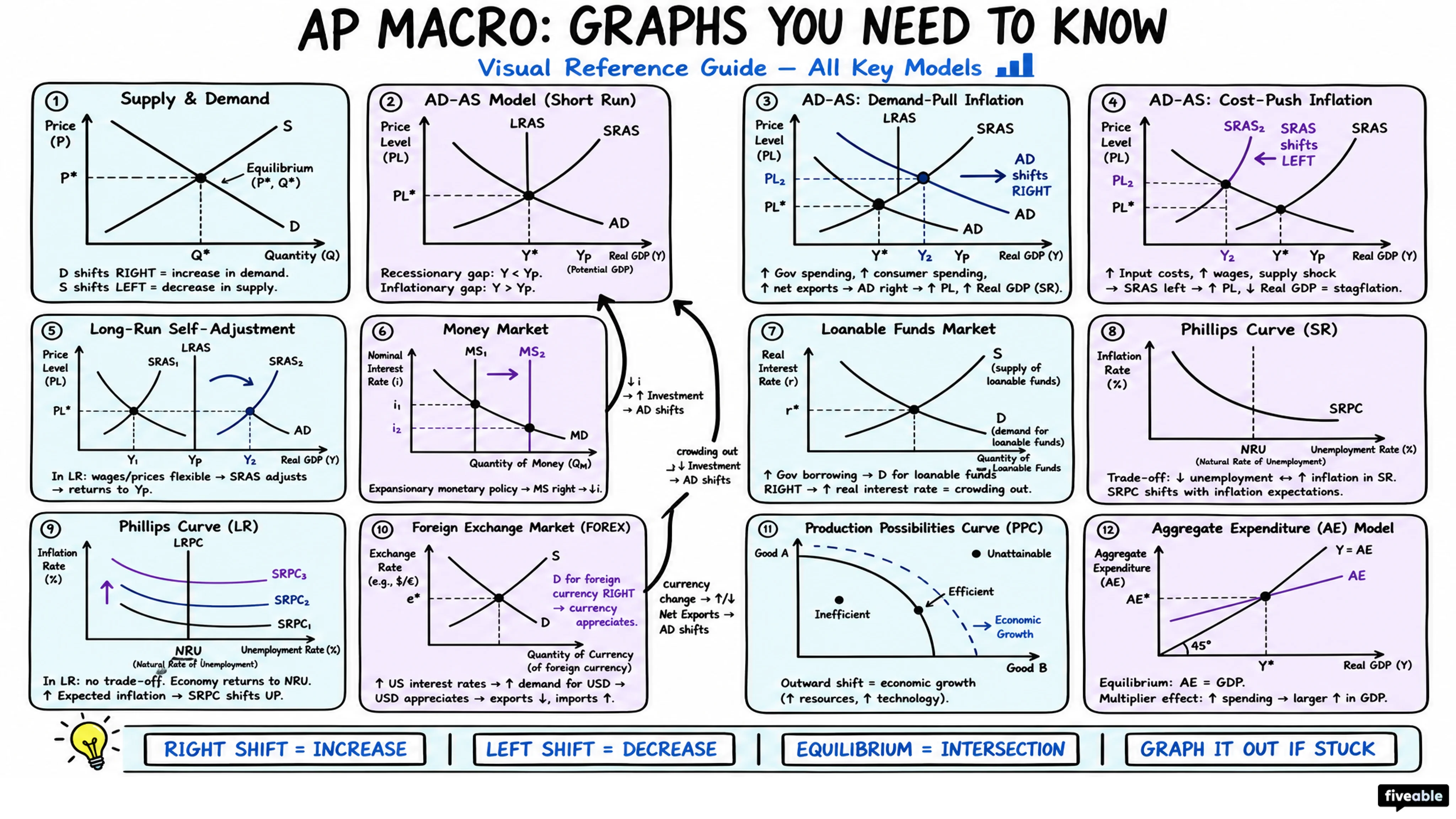 Score Higher on AP Macroeconomics: MCQ Tips from Students - AP Macroeconomics - Exam Skills visual cheatsheet