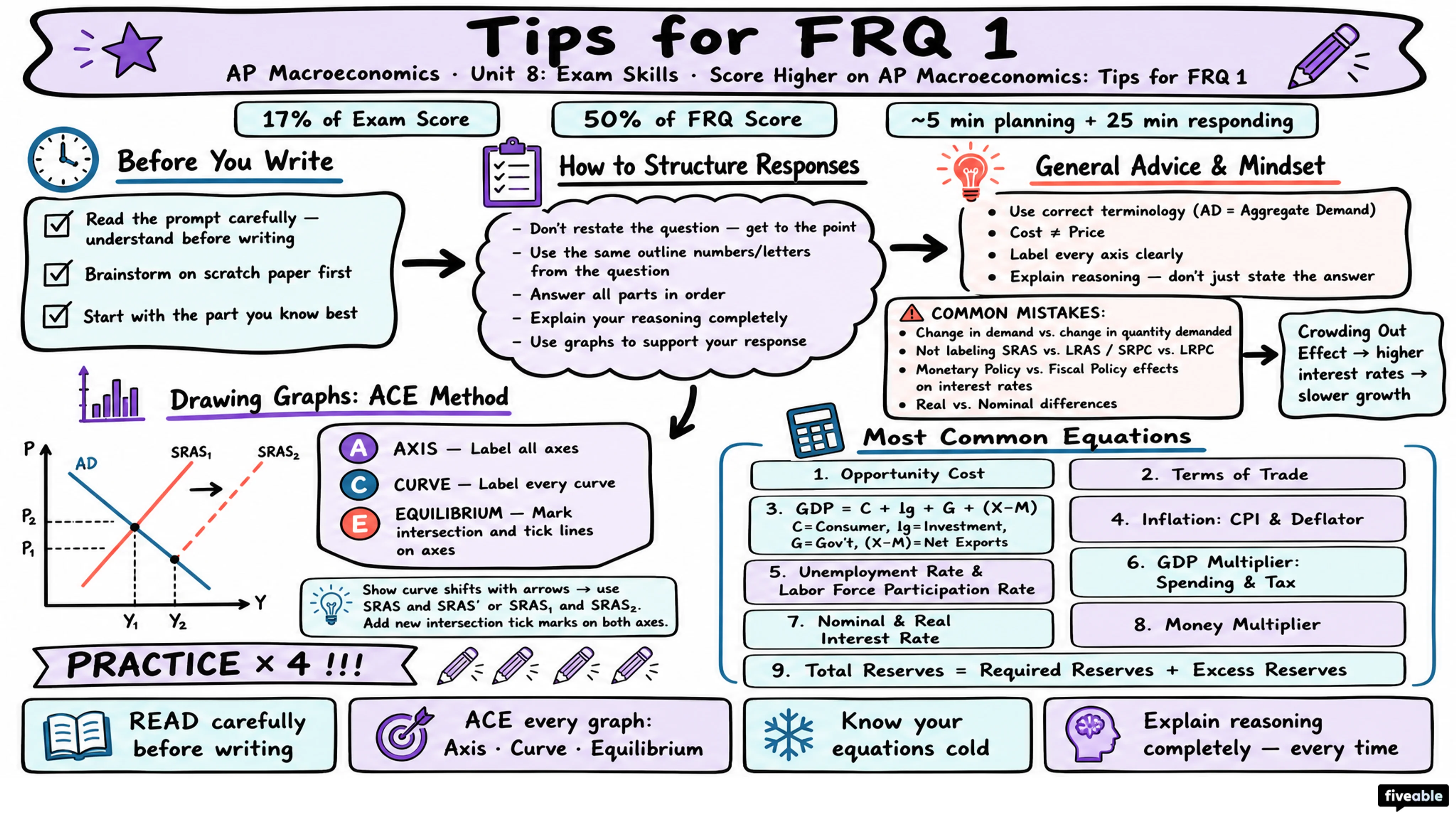 Score Higher on AP Macroeconomics: Tips for FRQ 1 - AP Macroeconomics - Exam Skills visual cheatsheet