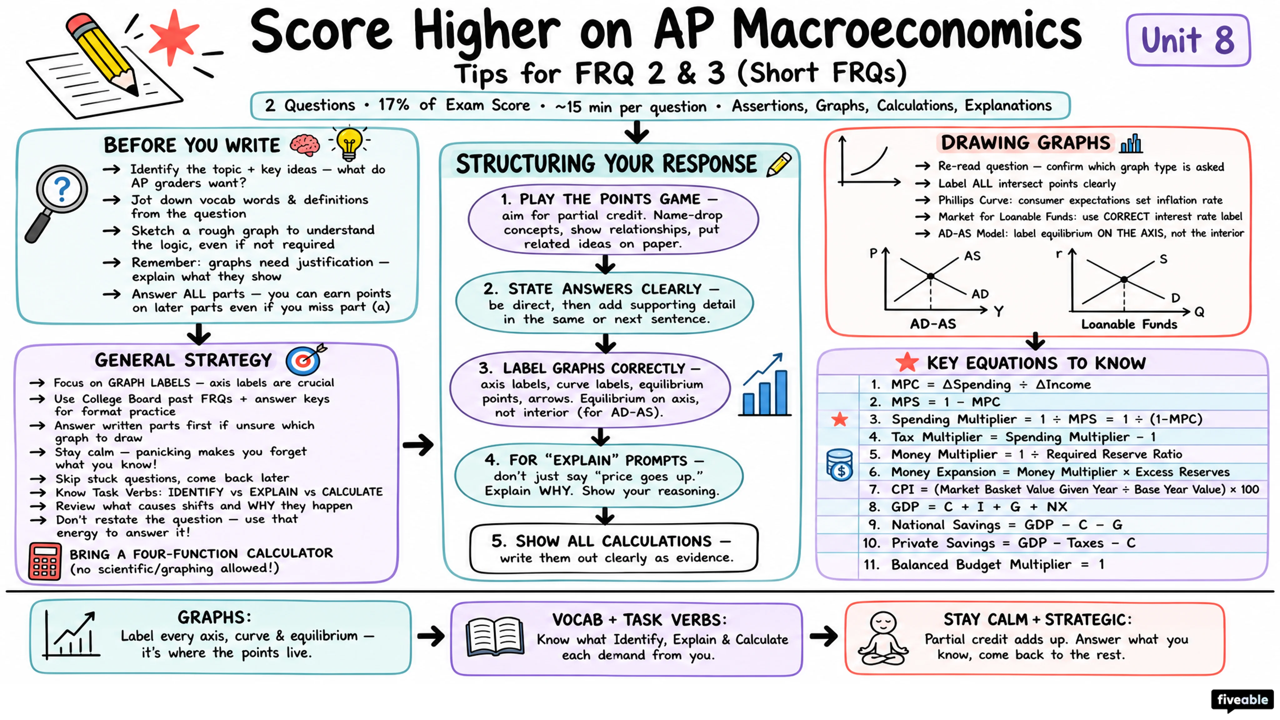 Score Higher on AP Macroeconomics: Tips for FRQ 2 & 3 - AP Macroeconomics - Exam Skills visual cheatsheet