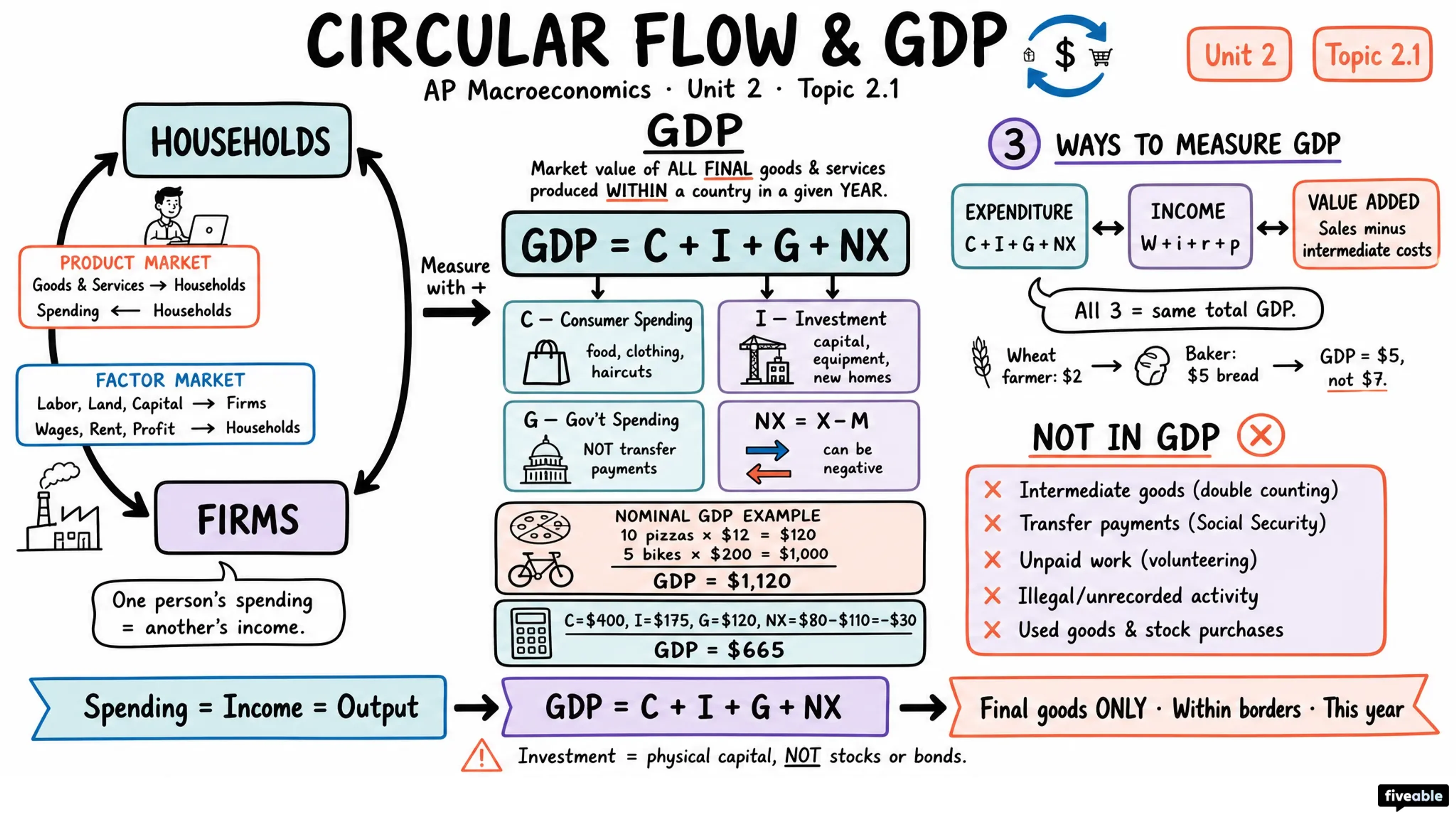 2.1 Circular Flow and GDP - AP Macroeconomics - Unit 2 visual cheatsheet