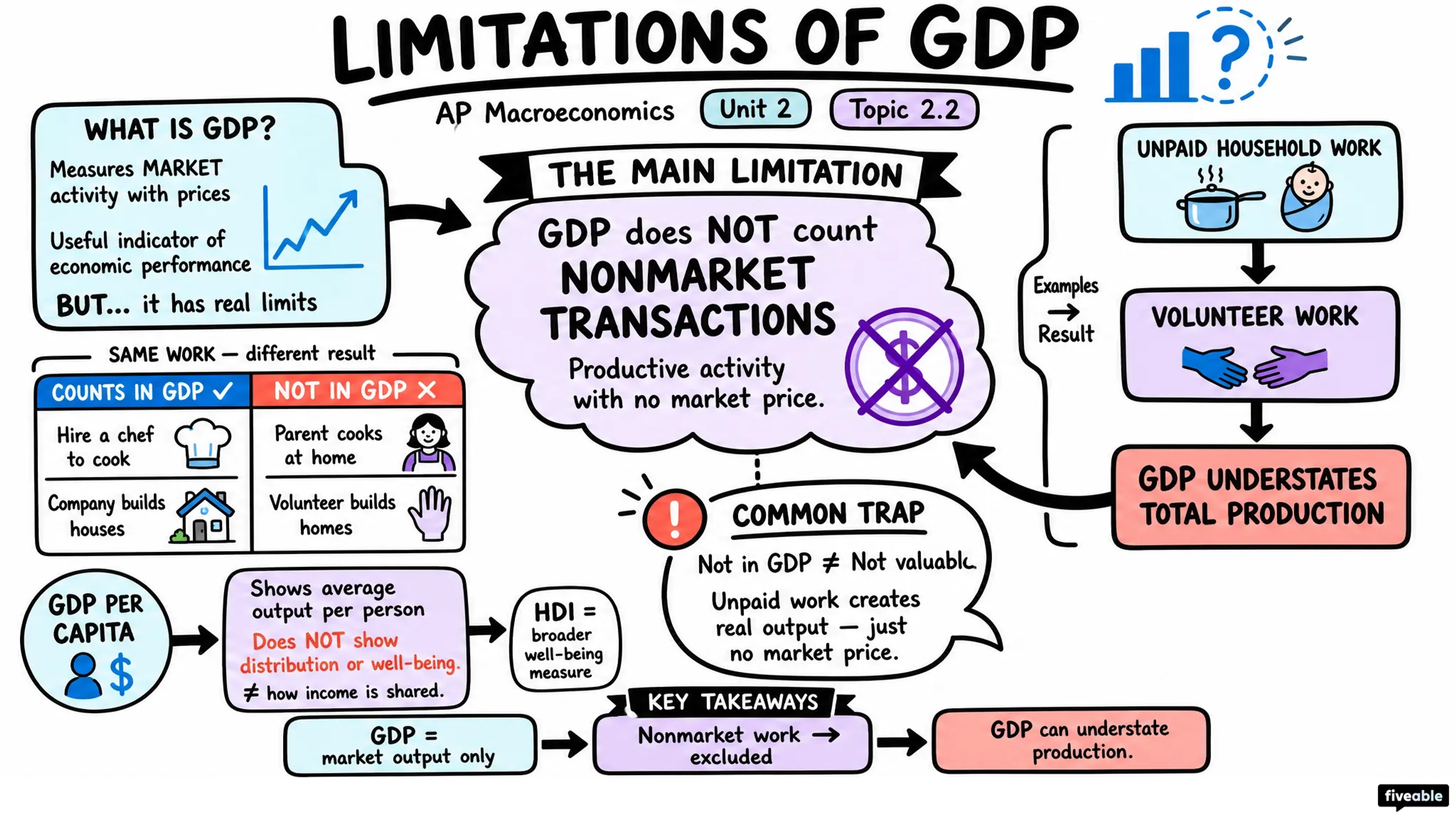 2.2 Limitations of GDP - AP Macroeconomics - Unit 2 visual cheatsheet