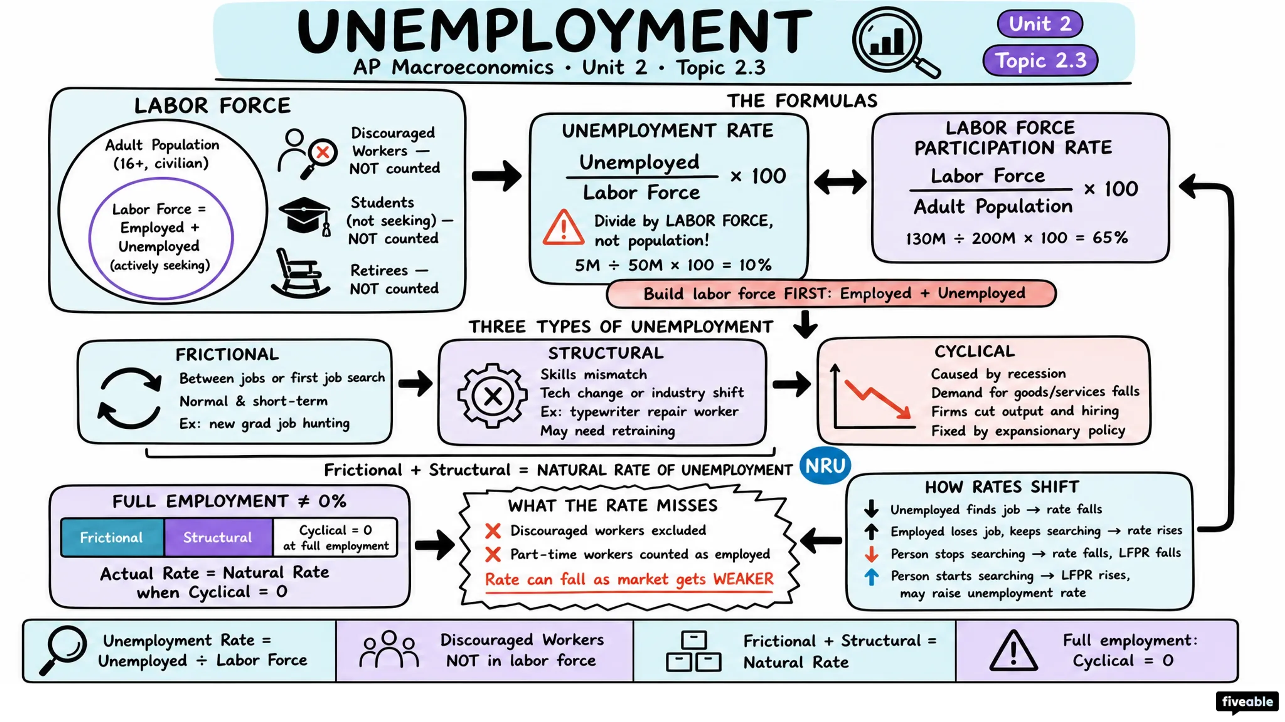 2.3 Unemployment - AP Macroeconomics - Unit 2 visual cheatsheet