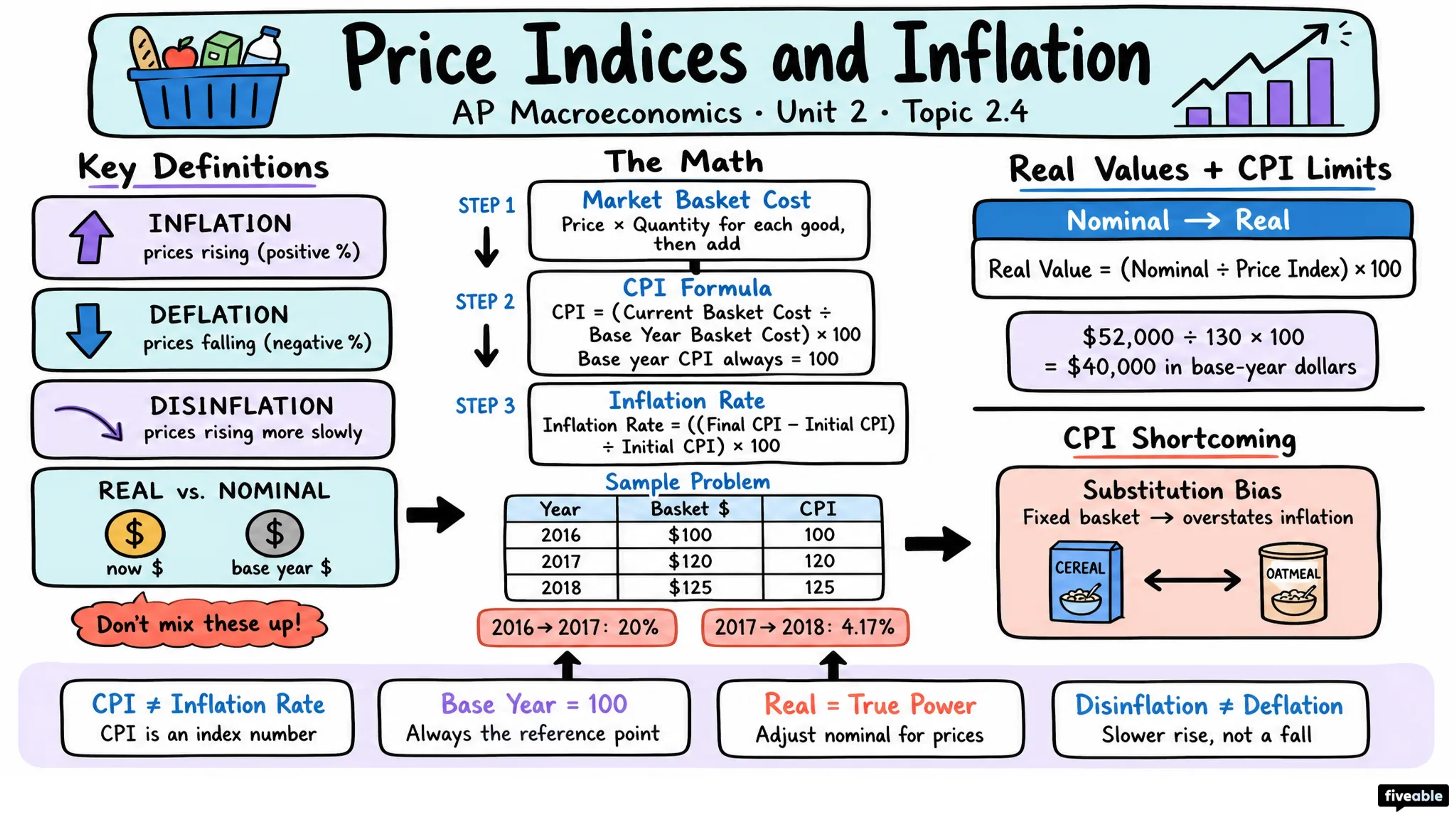 2.4 Price Indices and Inflation - AP Macroeconomics - Unit 2 visual cheatsheet