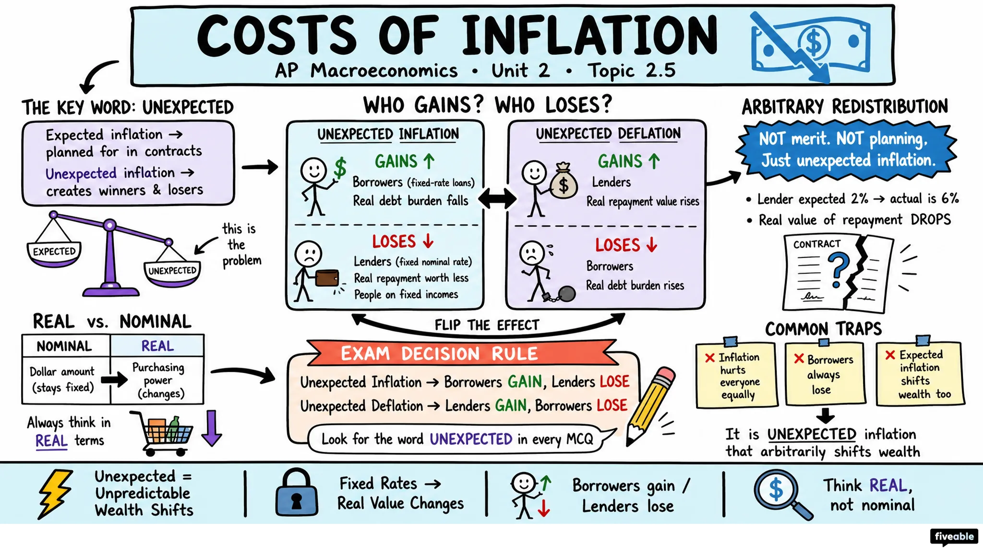 2.5 Costs of Inflation - AP Macroeconomics - Unit 2 visual cheatsheet