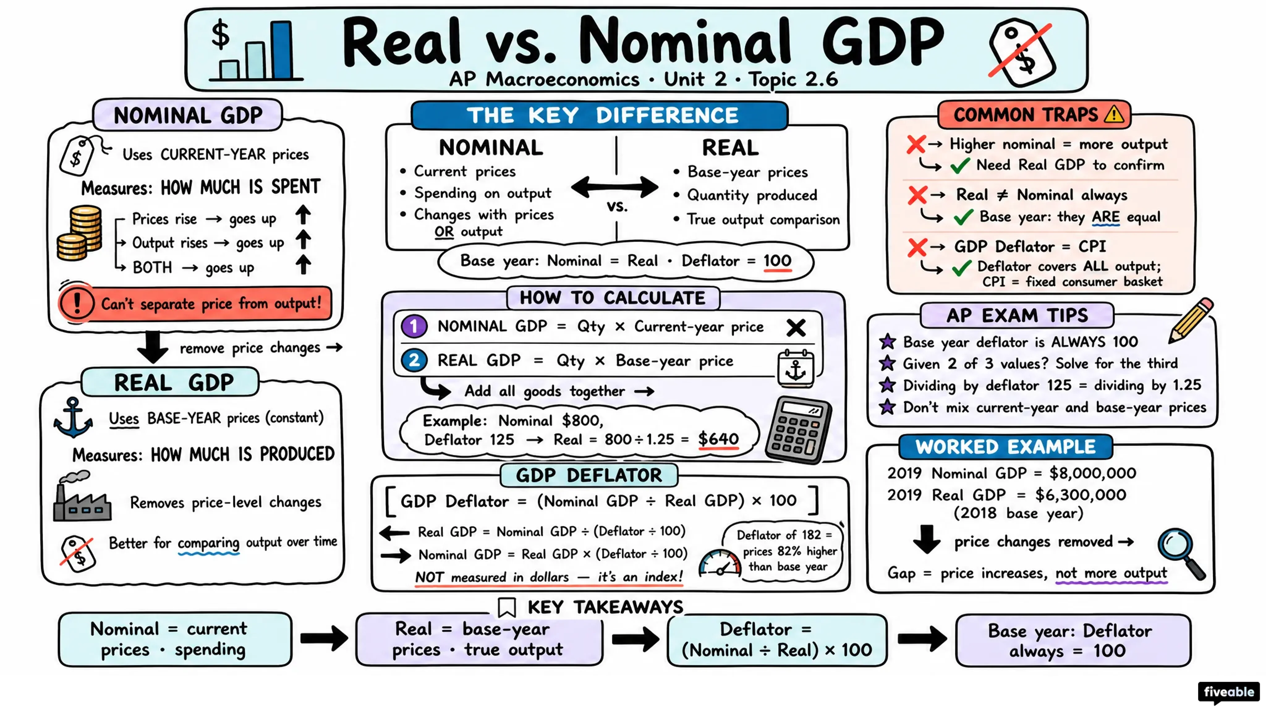 2.6 Real vs Nominal GDP - AP Macroeconomics - Unit 2 visual cheatsheet