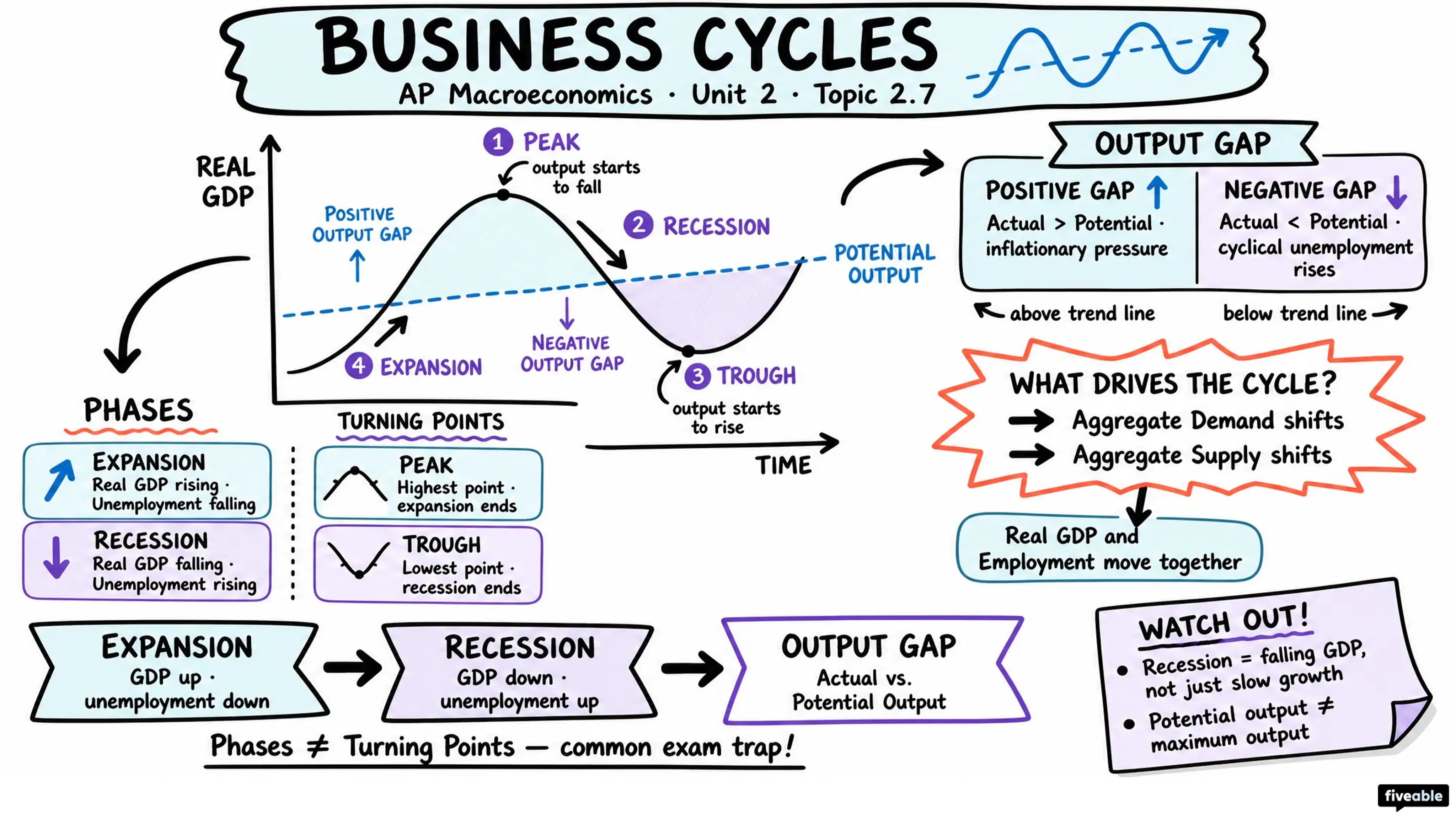 2.7 Business Cycles - AP Macroeconomics - Unit 2 visual cheatsheet