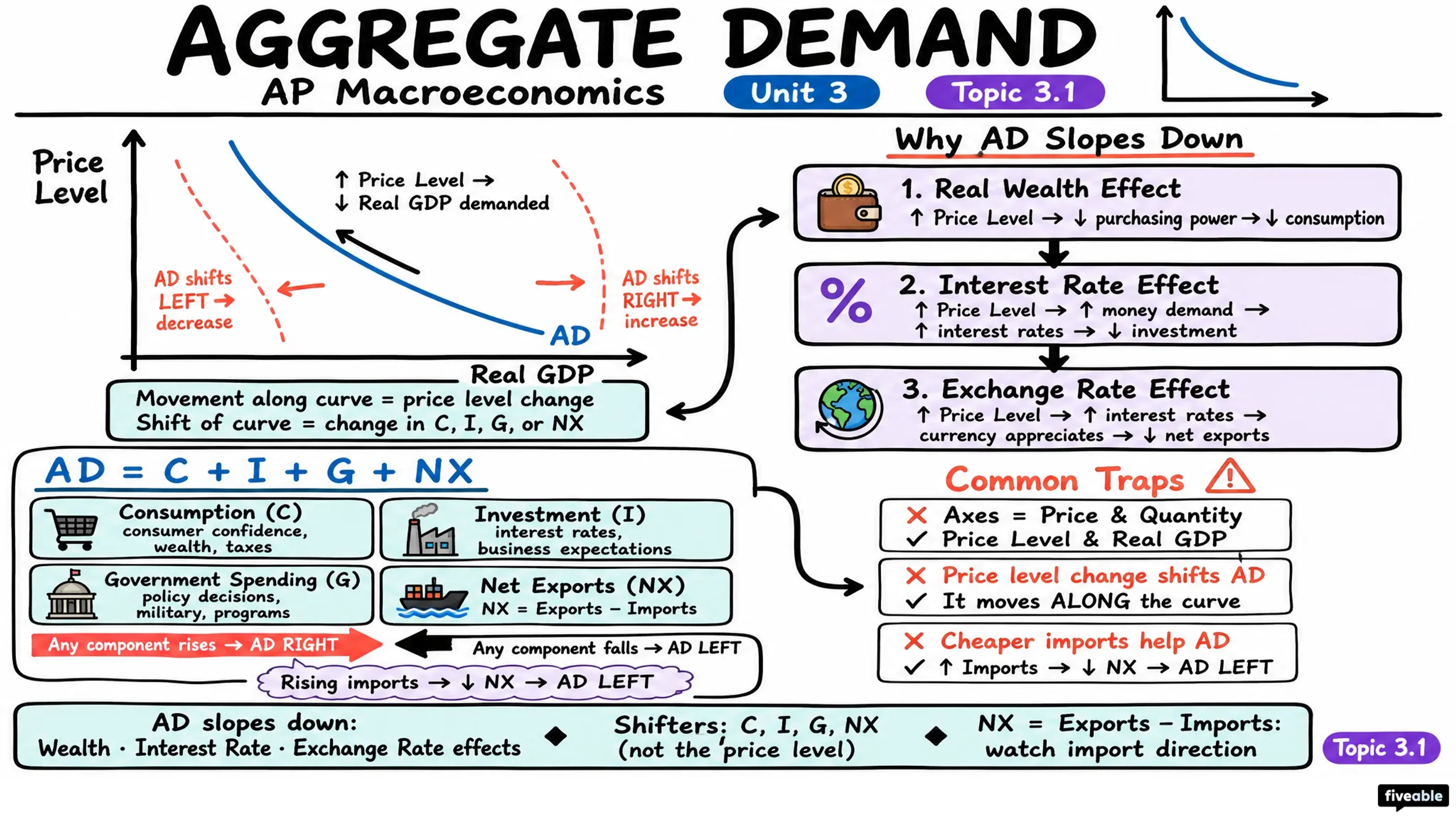 3.1 Aggregate Demand - AP Macroeconomics - Unit 3 visual cheatsheet