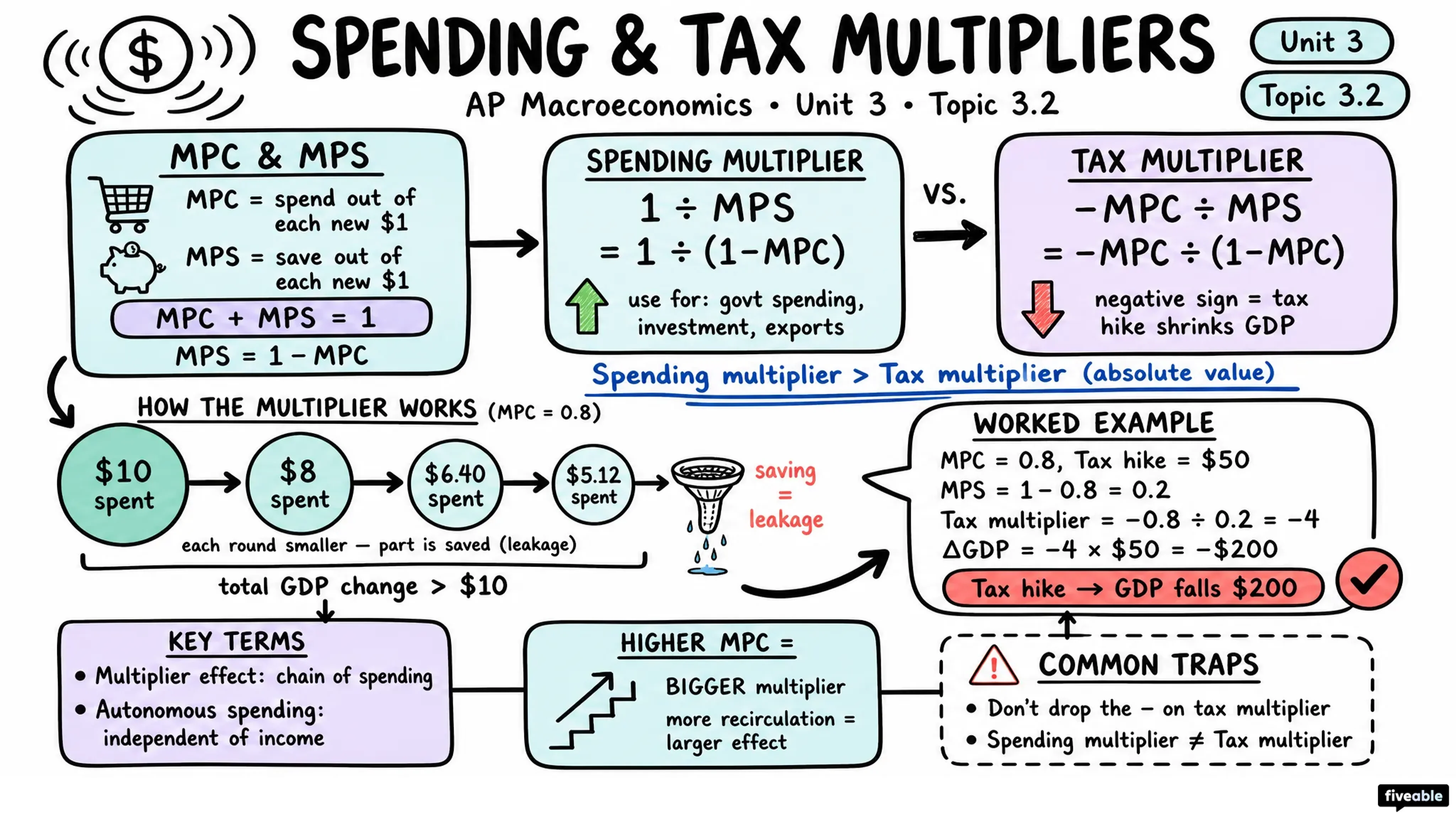 3.2 Spending and Tax Multipliers - AP Macroeconomics - Unit 3 visual cheatsheet