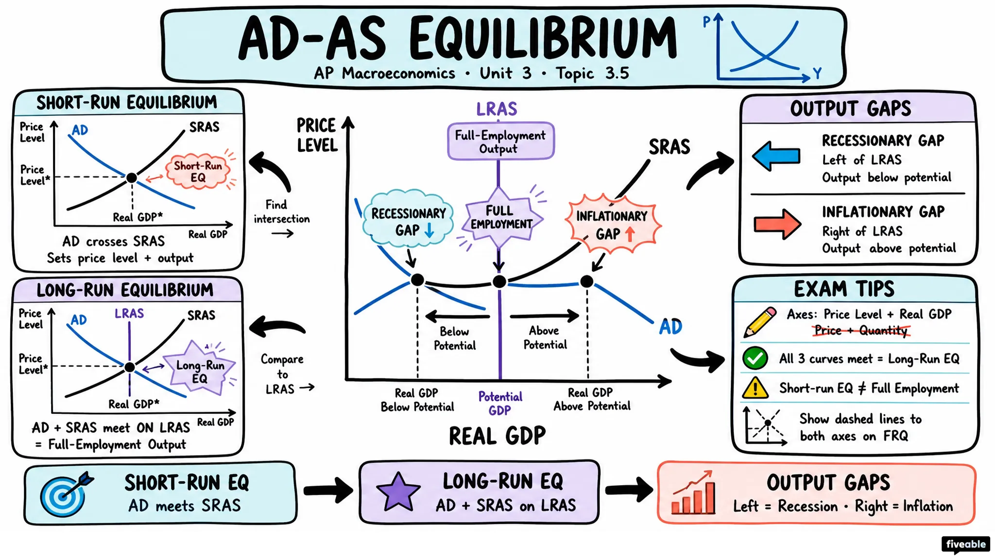 3.5 Equilibrium in Aggregate Demand-Aggregate Supply (AD-AS) Model - AP Macroeconomics - Unit 3 visual cheatsheet