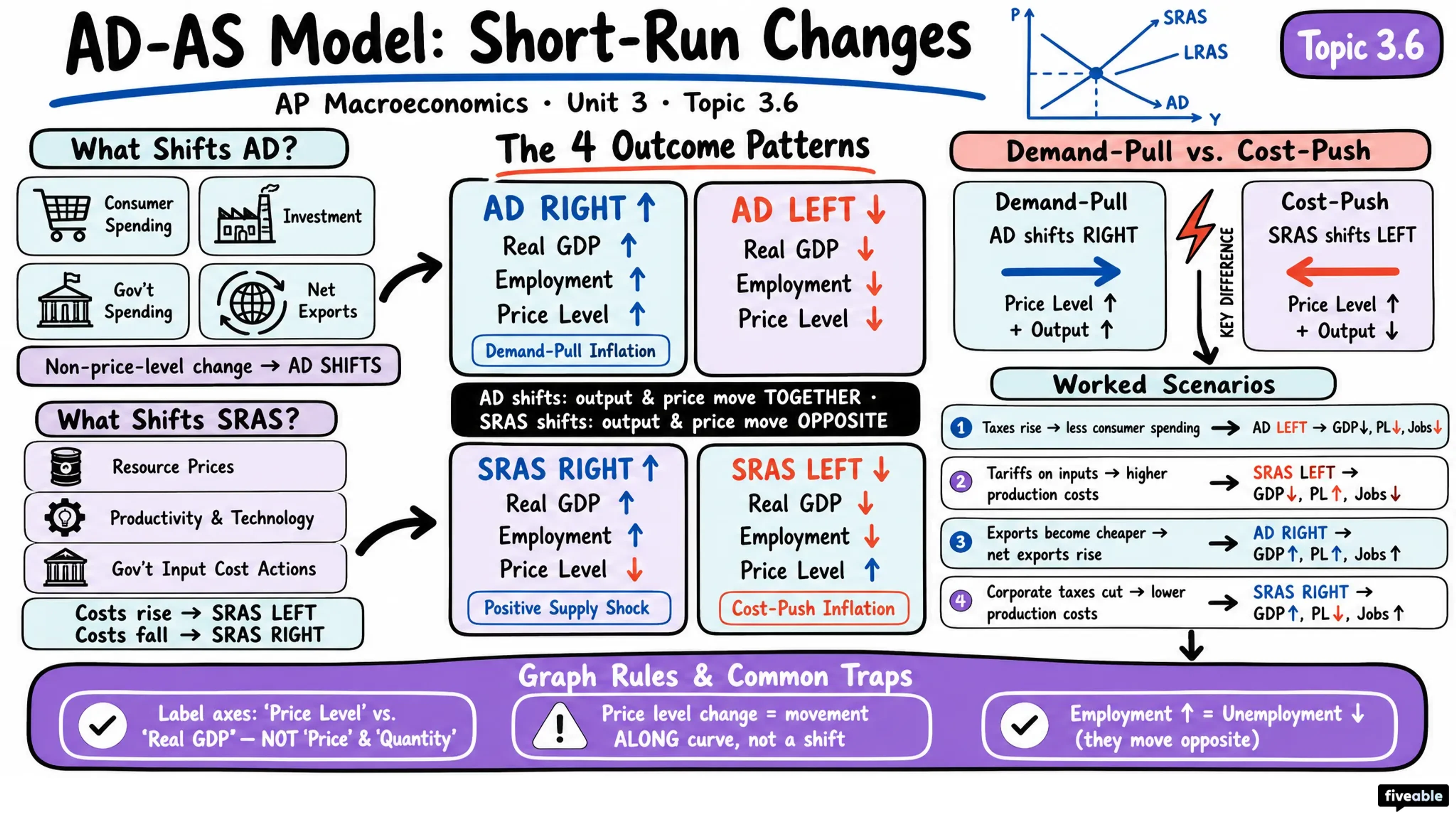 3.6 Changes in the AD-AS Model in the Short Run - AP Macroeconomics - Unit 3 visual cheatsheet