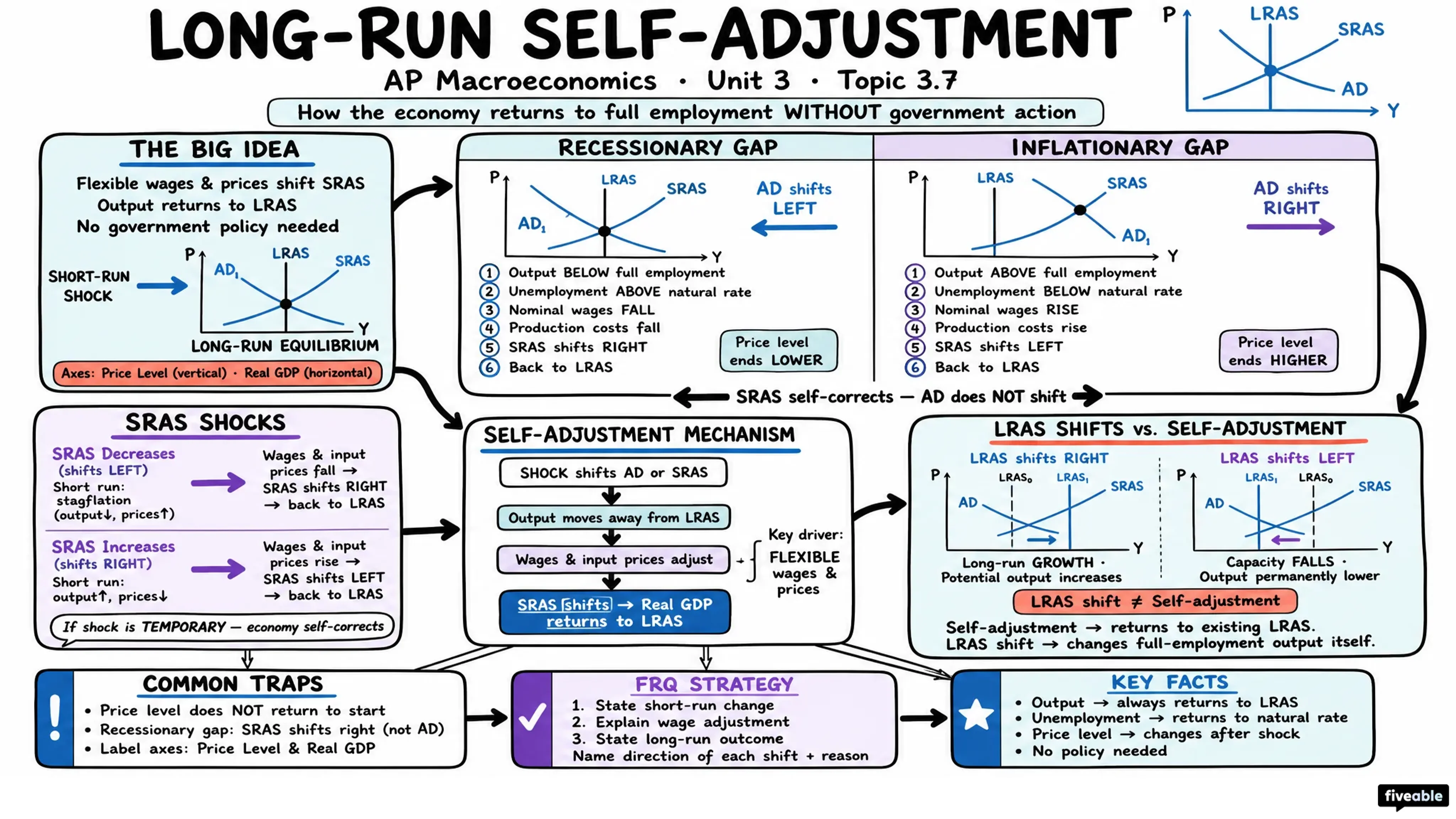 3.7 Long-Run Self-Adjustment - AP Macroeconomics - Unit 3 visual cheatsheet