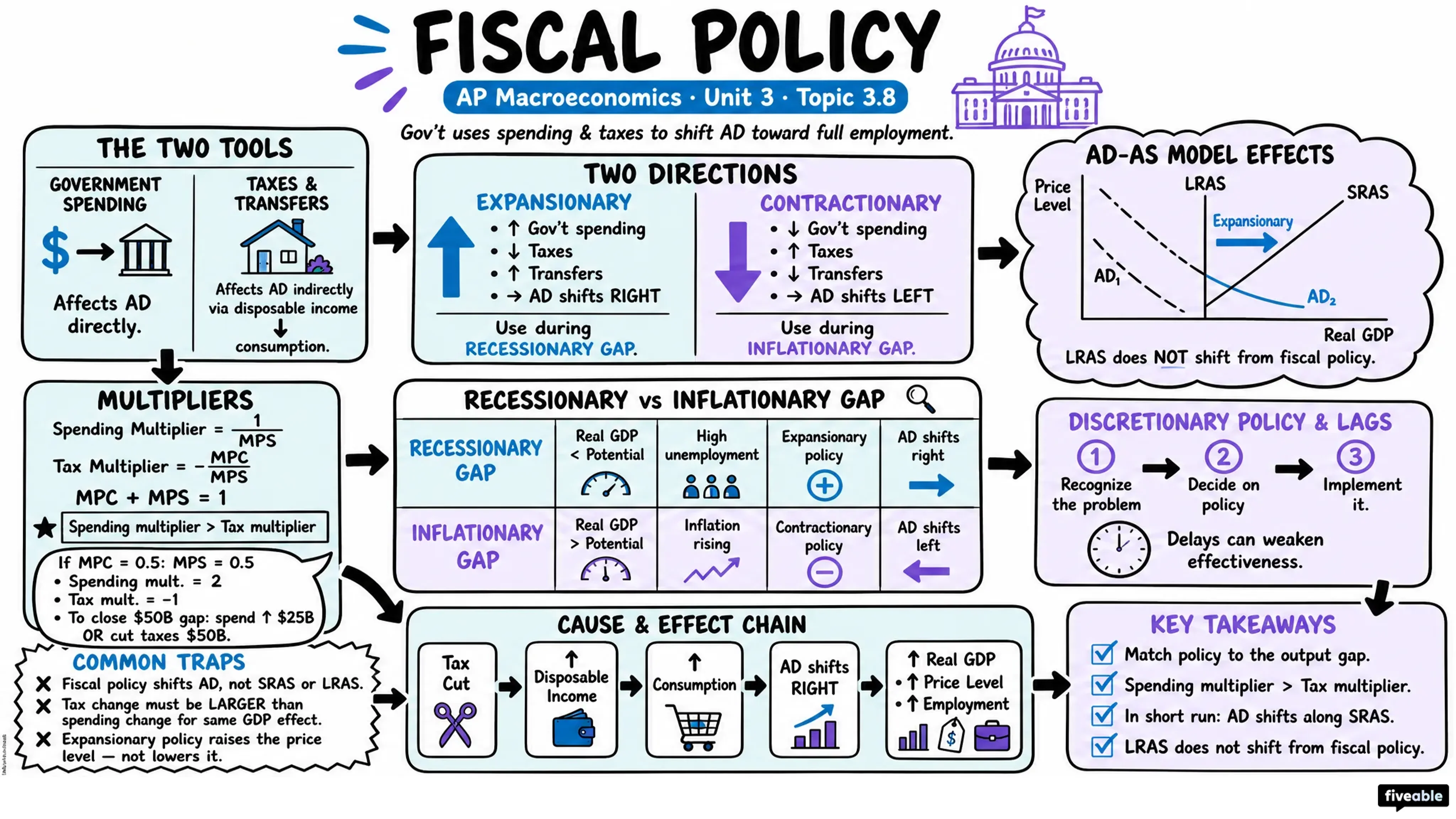 3.8 Fiscal Policy - AP Macroeconomics - Unit 3 visual cheatsheet