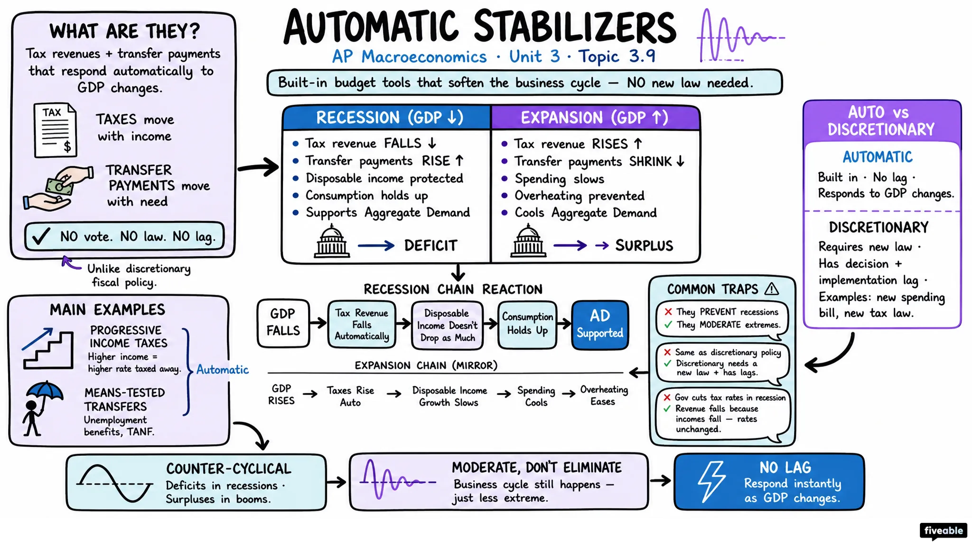 3.9 Automatic Stabilizers - AP Macroeconomics - Unit 3 visual cheatsheet