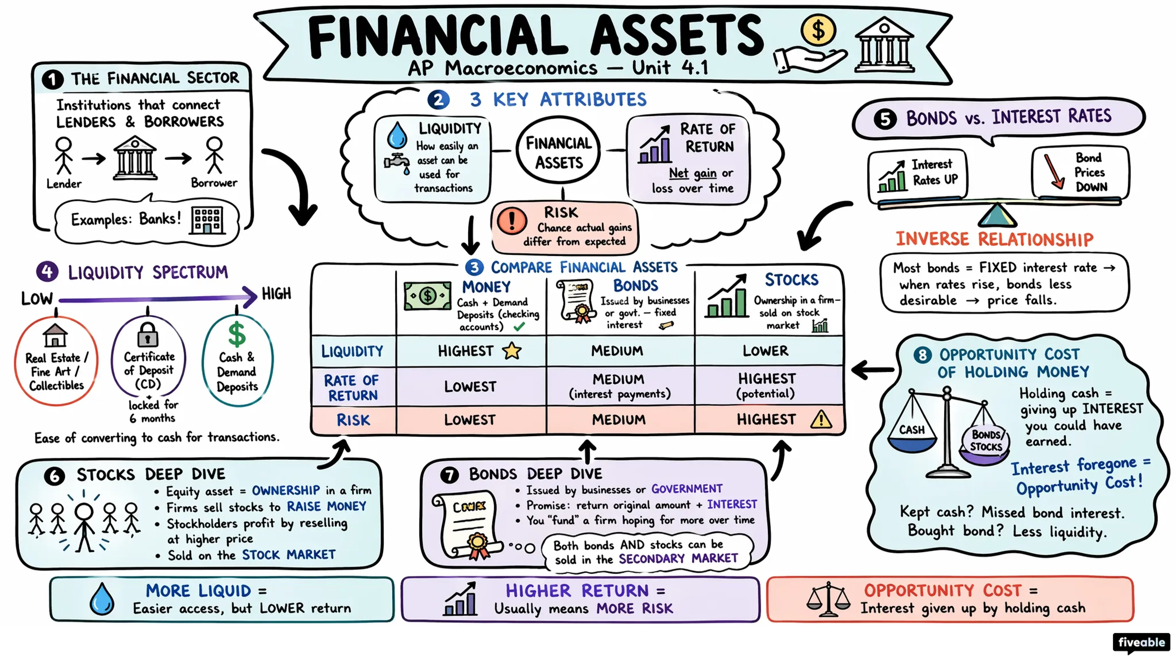 4.1 Financial Assets - AP Macroeconomics - Unit 4 visual cheatsheet