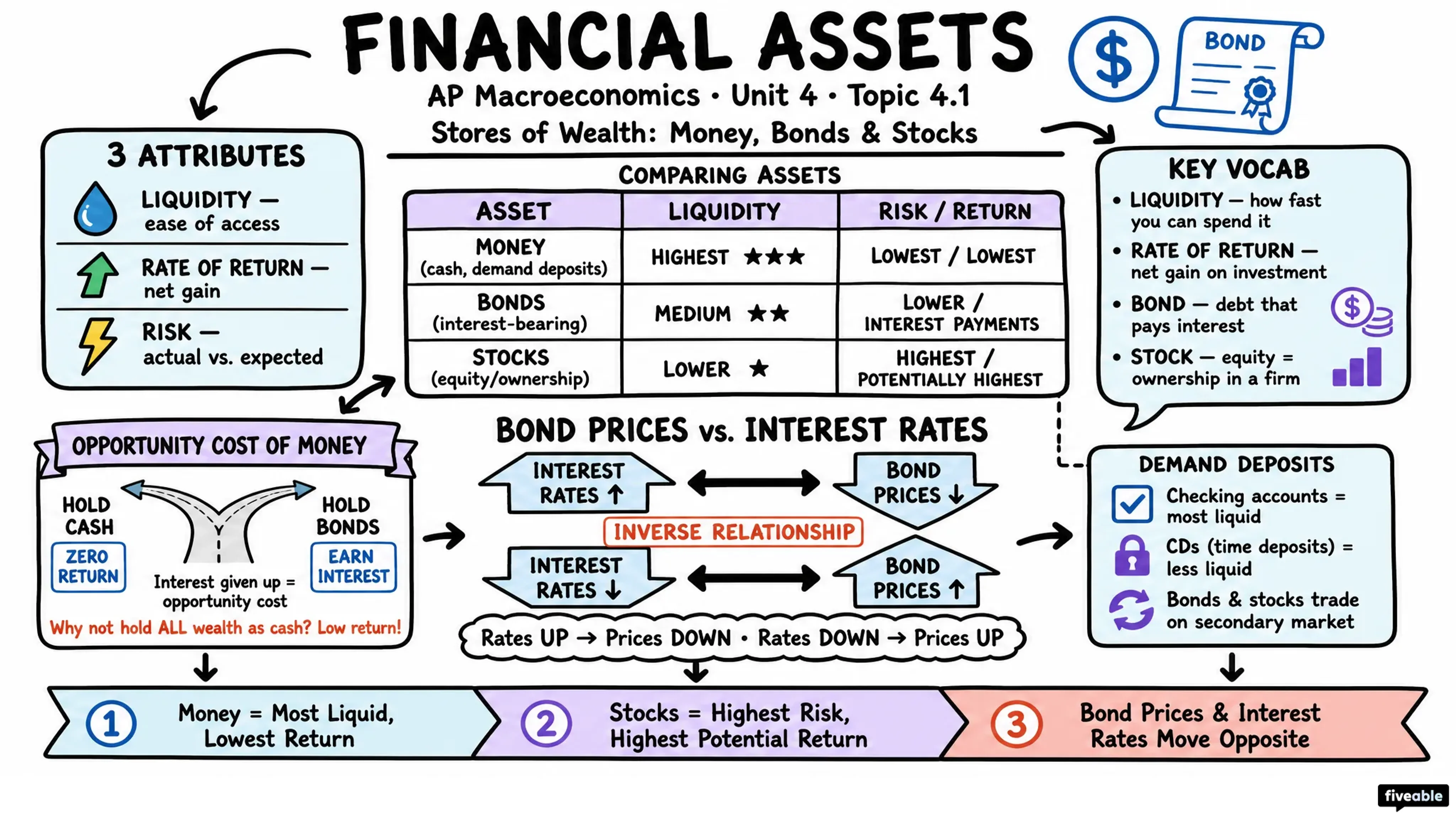4.1 Financial Assets - AP Macroeconomics - Unit 4 visual cheatsheet