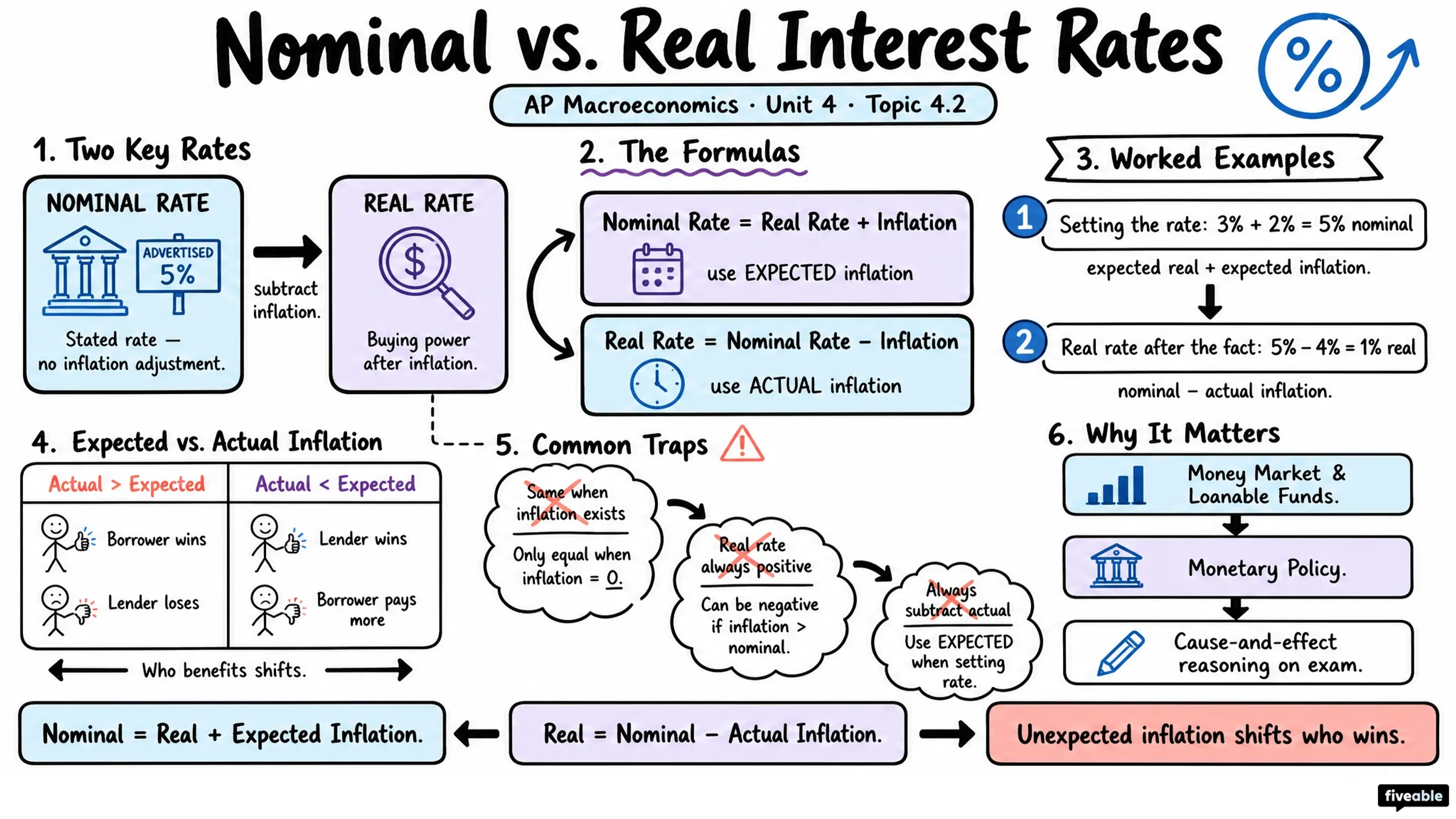 4.2 Nominal vs. Real Interest Rates - AP Macroeconomics - Unit 4 visual cheatsheet