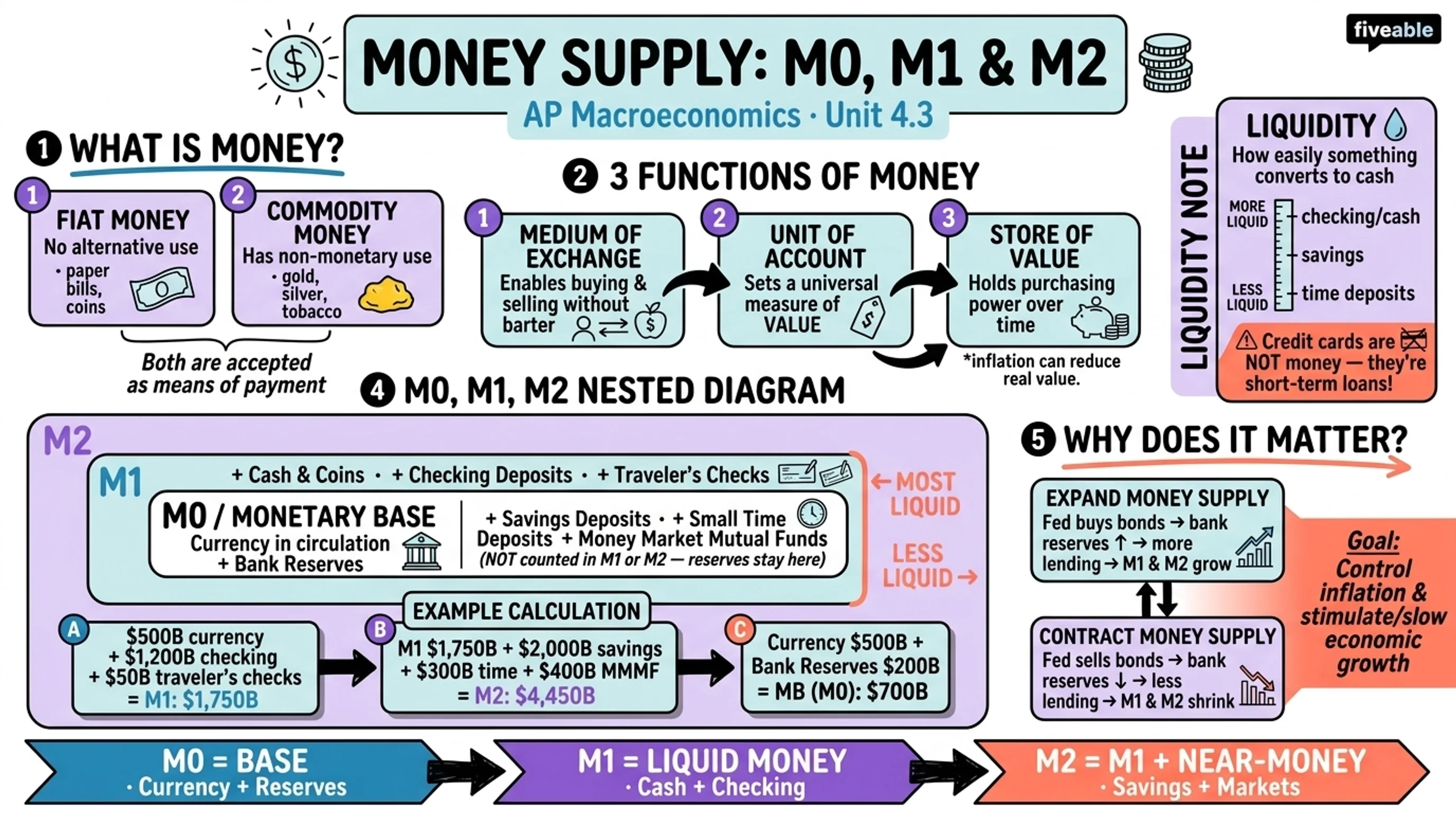 4.3 Definition, Measurement, and Functions of Money - AP Macroeconomics - Unit 4 visual cheatsheet