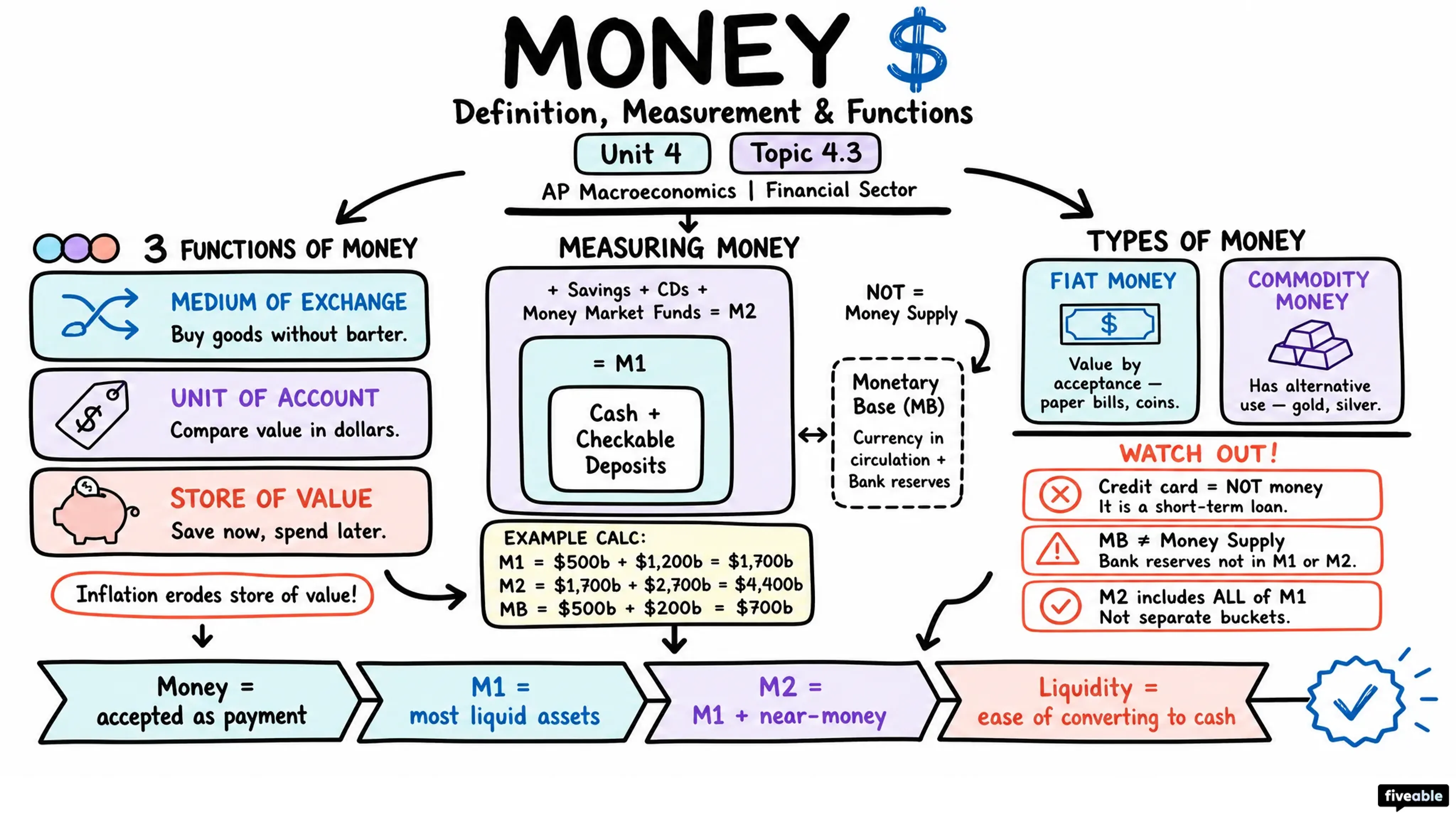 4.3 Definition, Measurement, and Functions of Money - AP Macroeconomics - Unit 4 visual cheatsheet