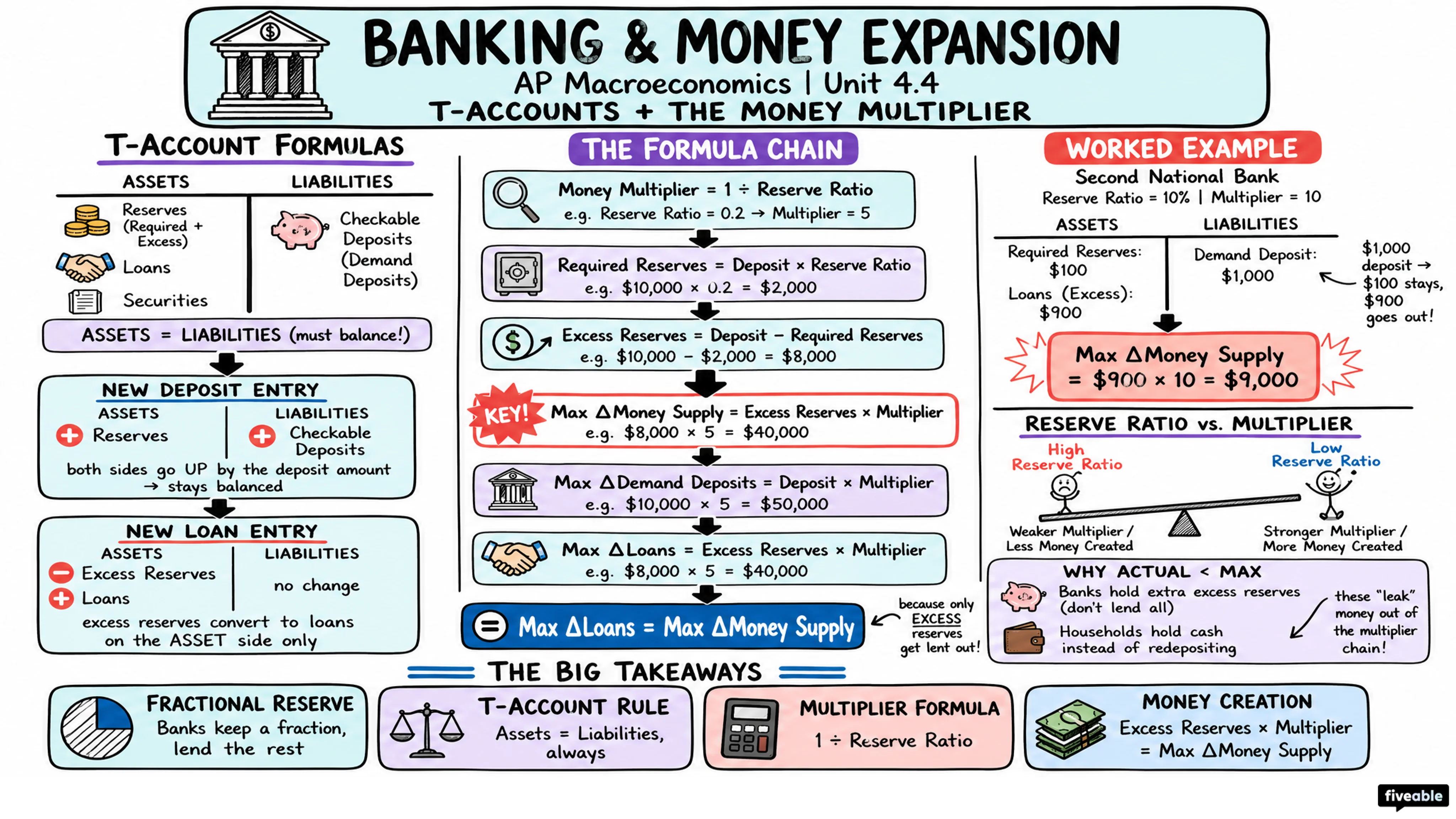 4.4 Banking and the Expansion of the Money Supply - AP Macroeconomics - Unit 4 visual cheatsheet