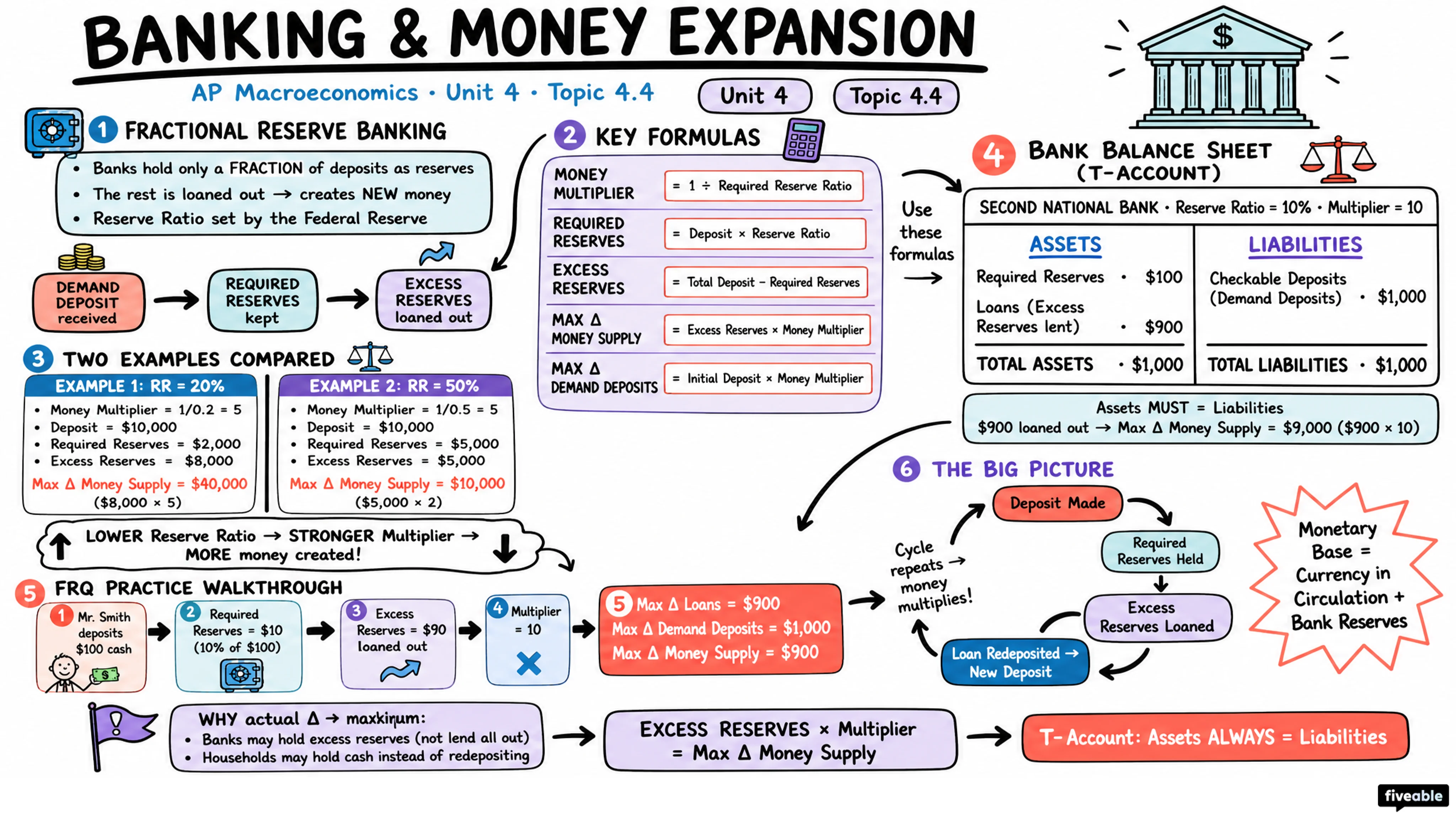 4.4 Banking and the Expansion of the Money Supply - AP Macroeconomics - Unit 4 visual cheatsheet