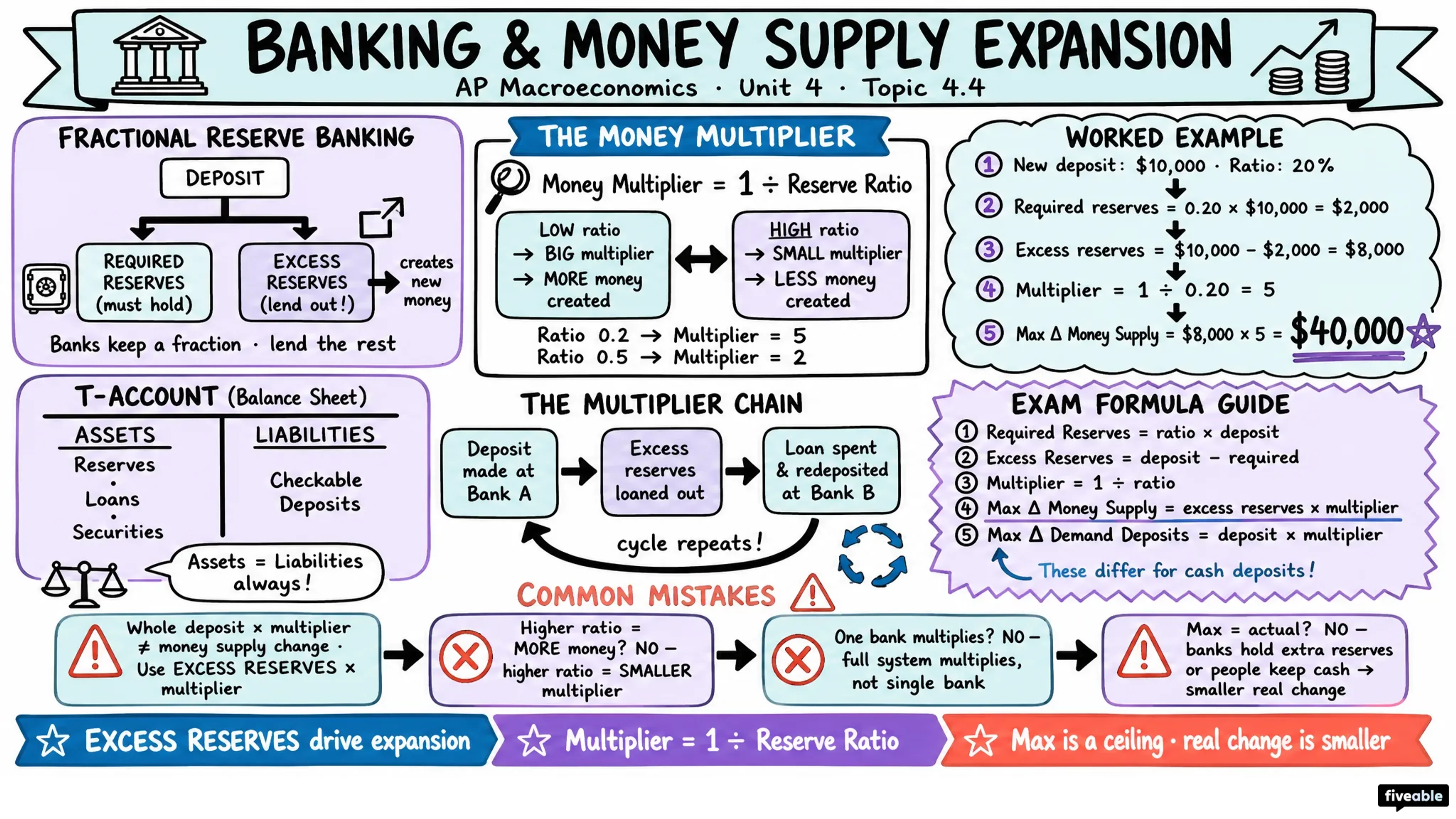 4.4 Banking and the Expansion of the Money Supply - AP Macroeconomics - Unit 4 visual cheatsheet