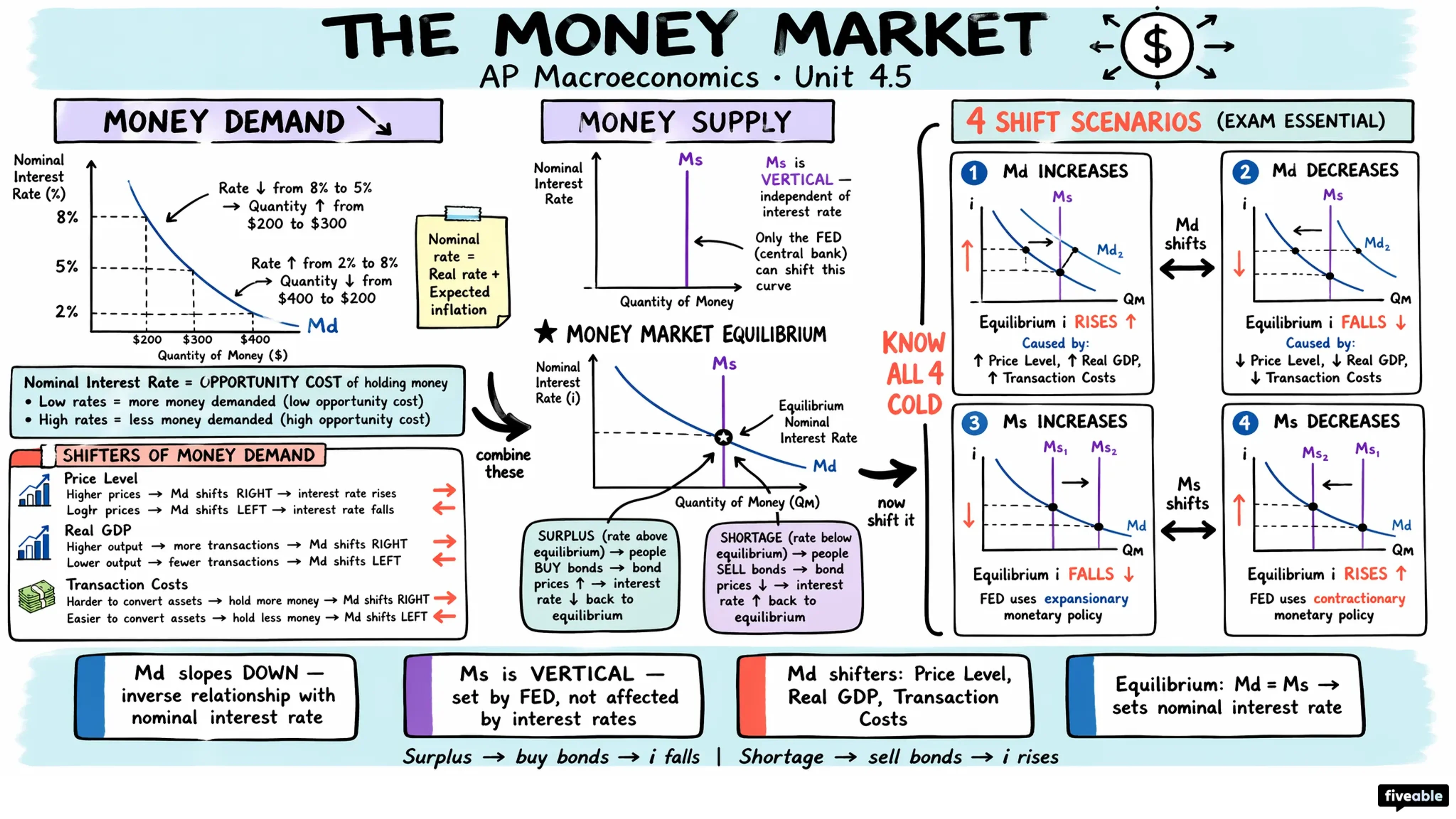 4.5 The Money Market - AP Macroeconomics - Unit 4 visual cheatsheet